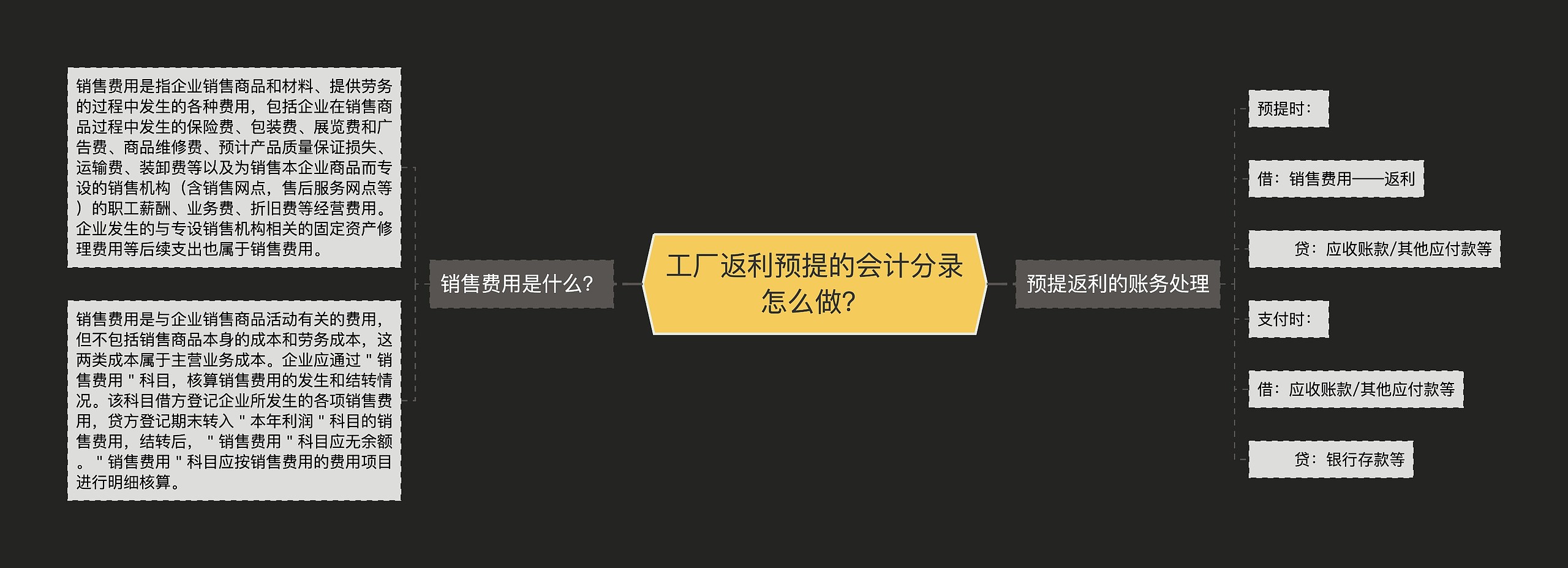 工厂返利预提的会计分录怎么做？思维导图