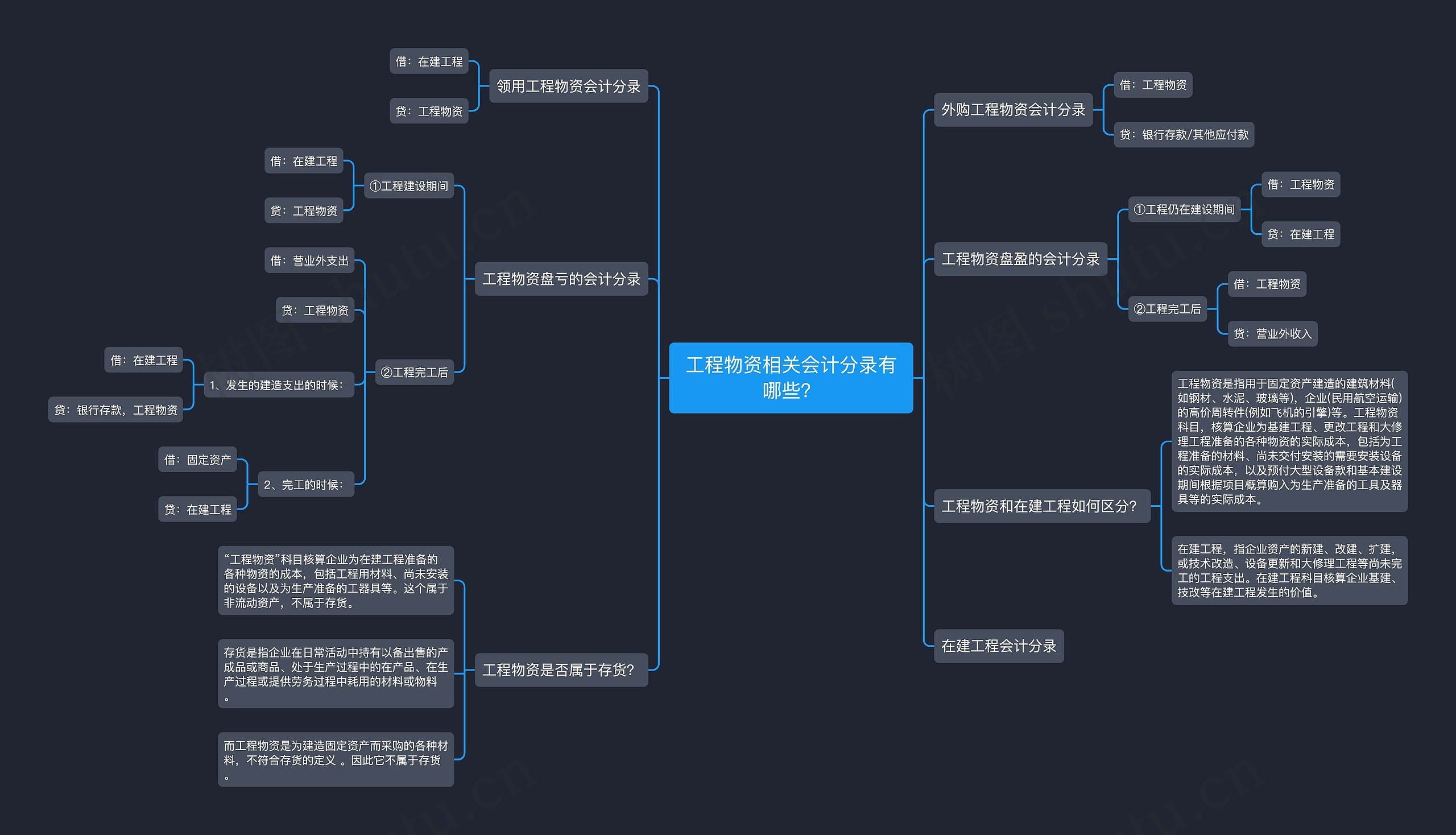 工程物资相关会计分录有哪些？思维导图