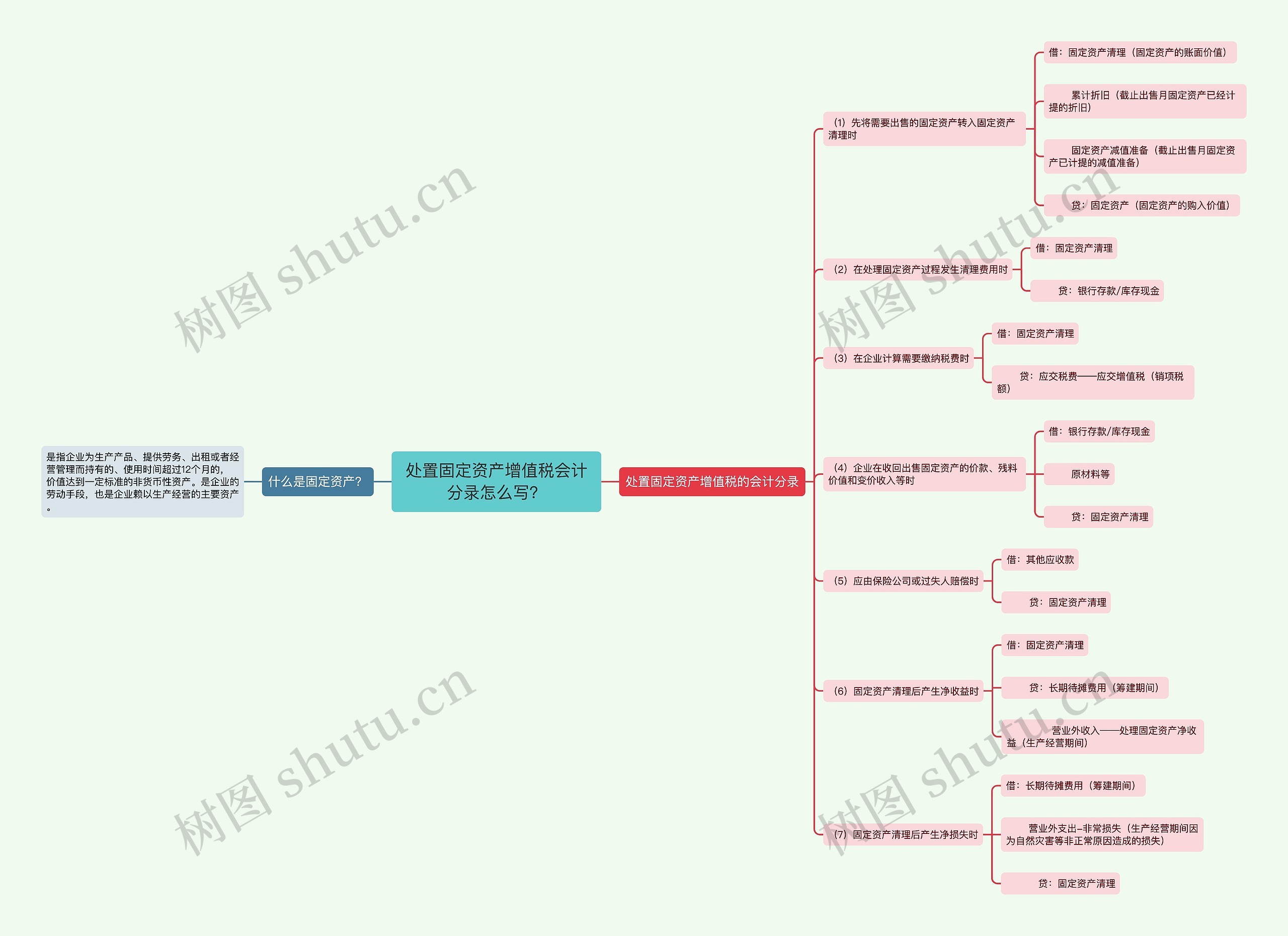 处置固定资产增值税会计分录怎么写？思维导图