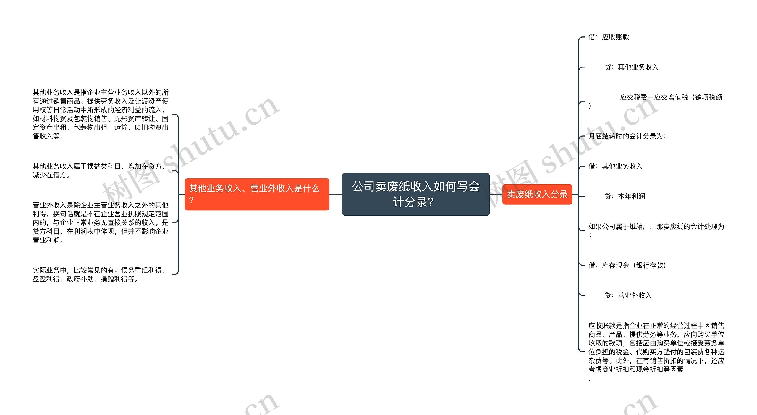 公司卖废纸收入如何写会计分录？