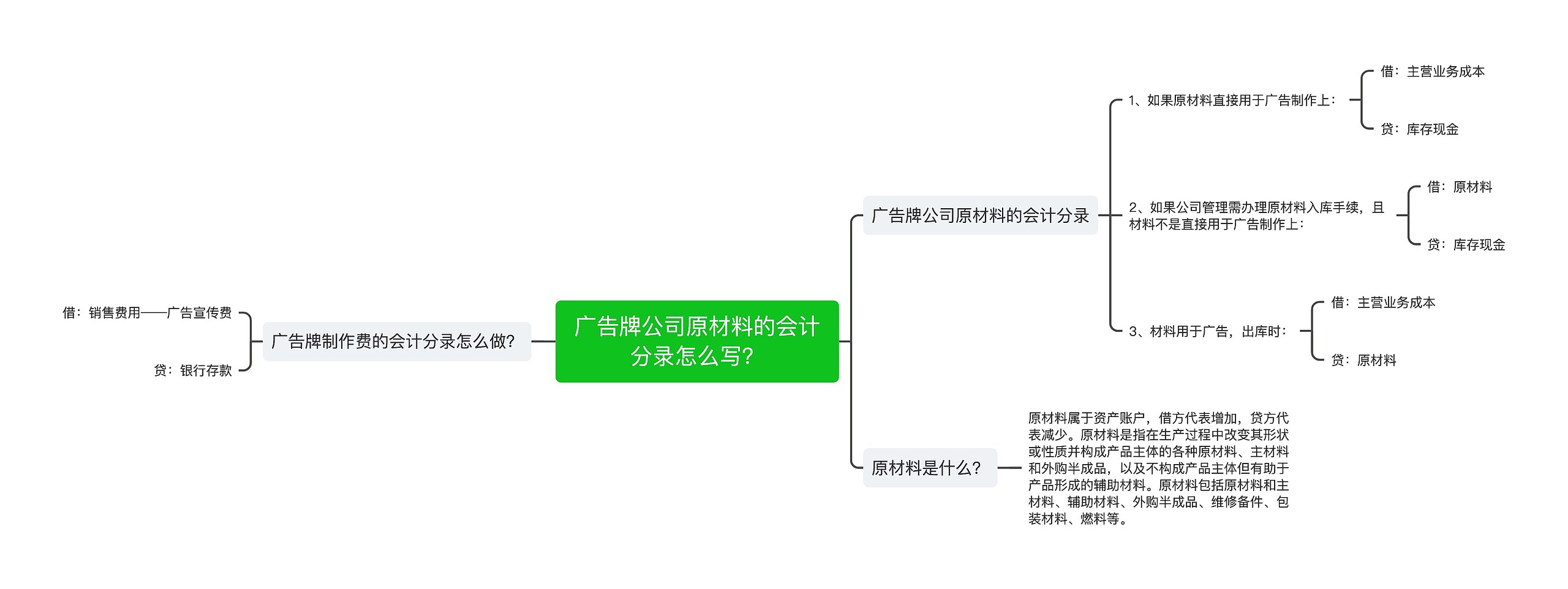 广告牌公司原材料的会计分录怎么写？思维导图