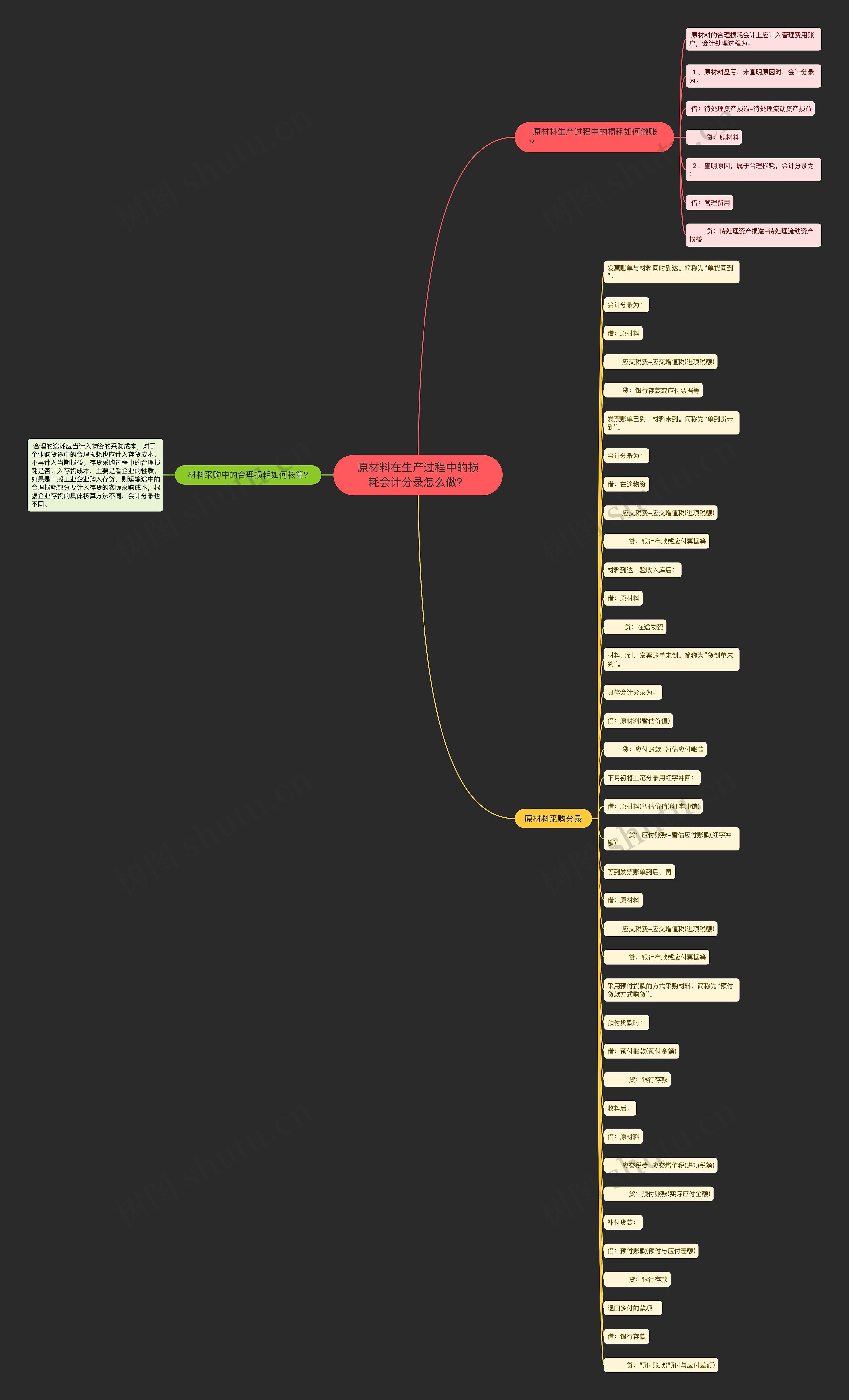 原材料在生产过程中的损耗会计分录怎么做？思维导图