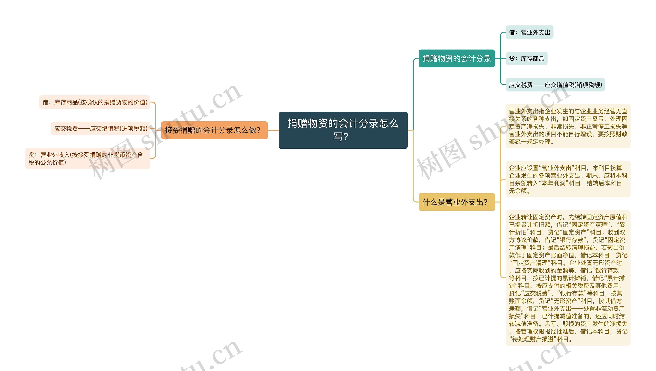 捐赠物资的会计分录怎么写？思维导图