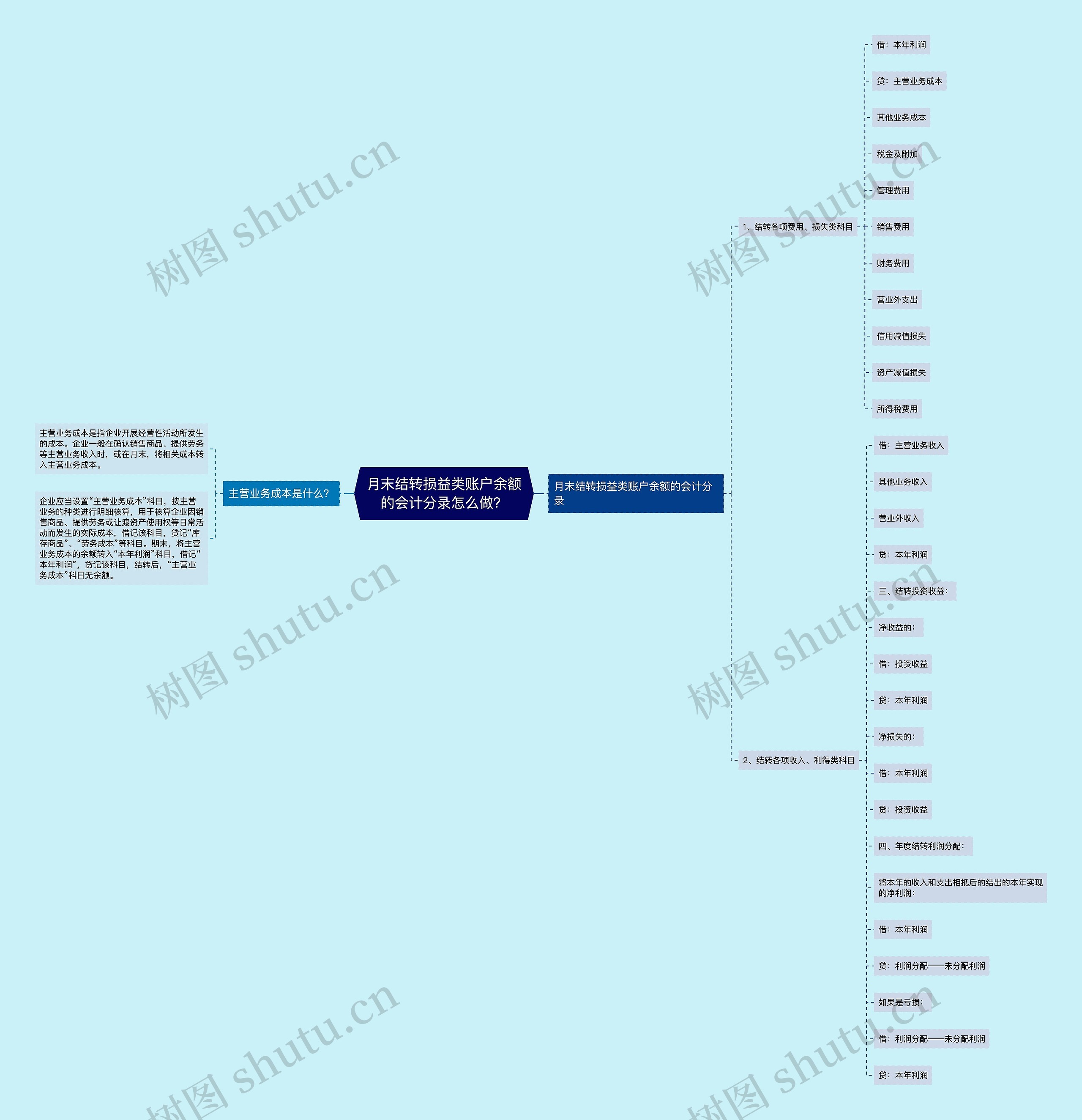 月末结转损益类账户余额的会计分录怎么做？思维导图