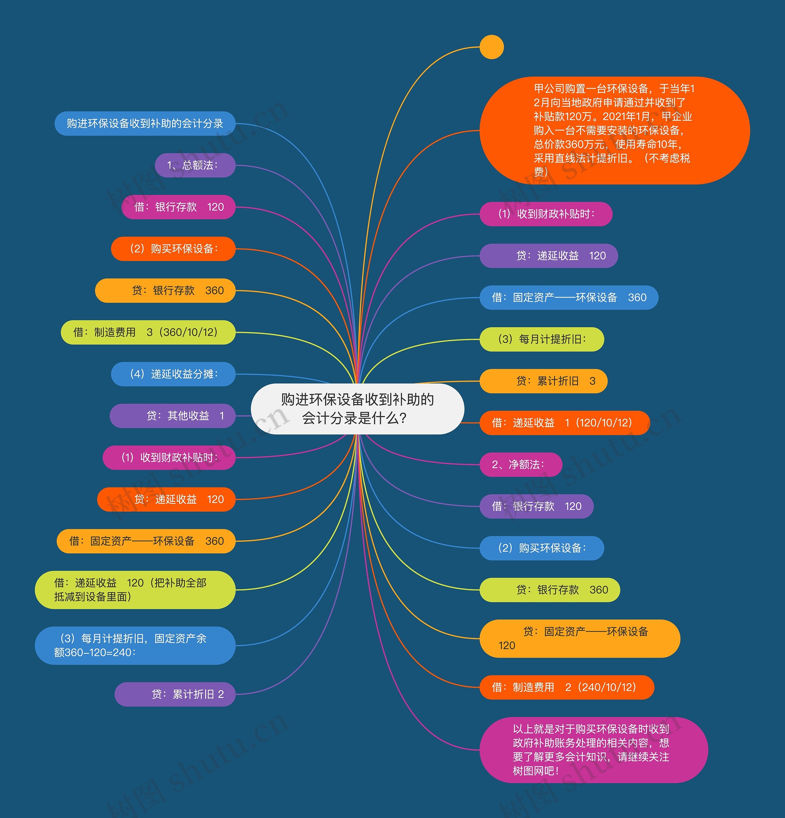 购进环保设备收到补助的会计分录是什么？思维导图