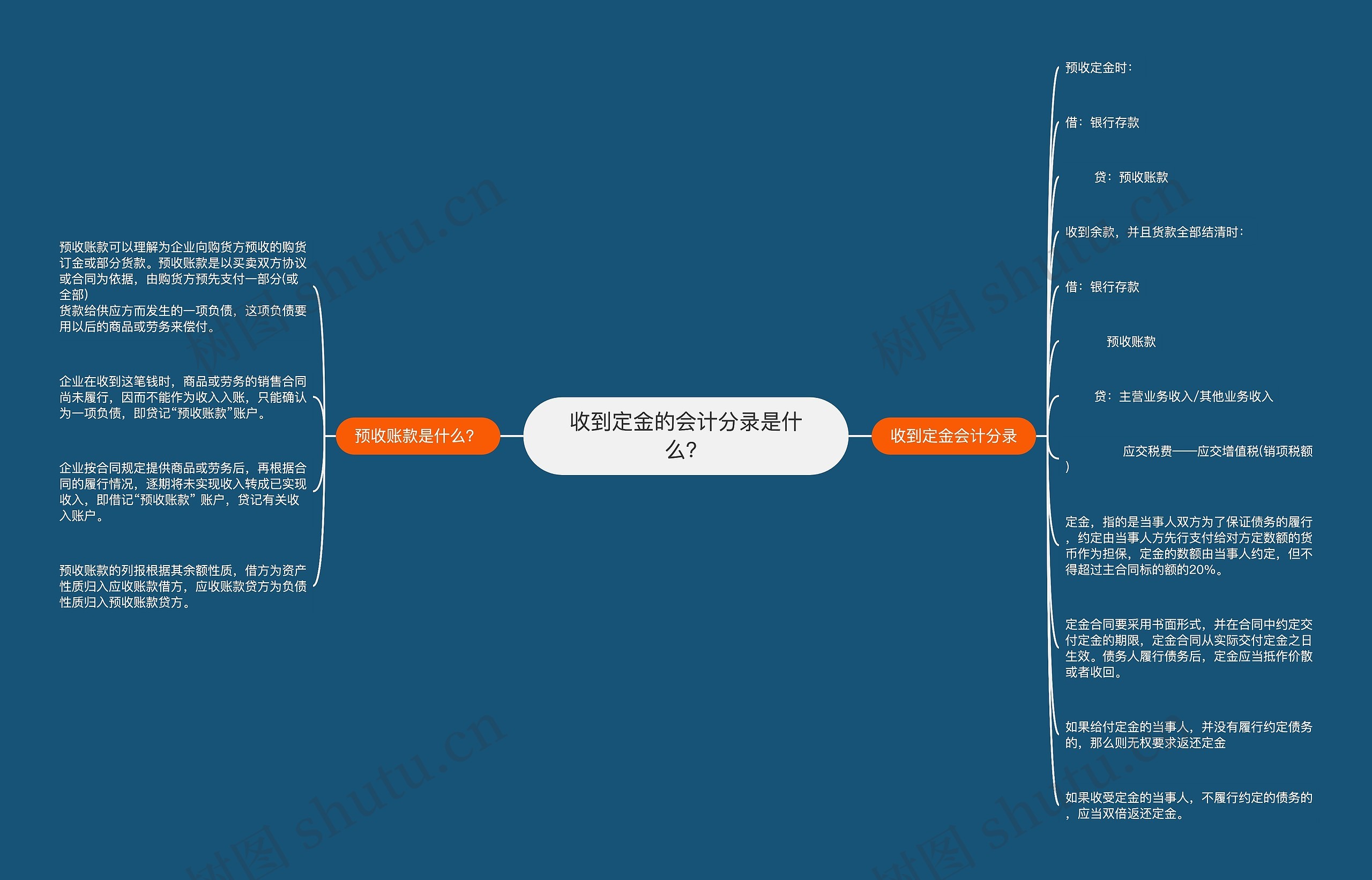 收到定金的会计分录是什么？思维导图