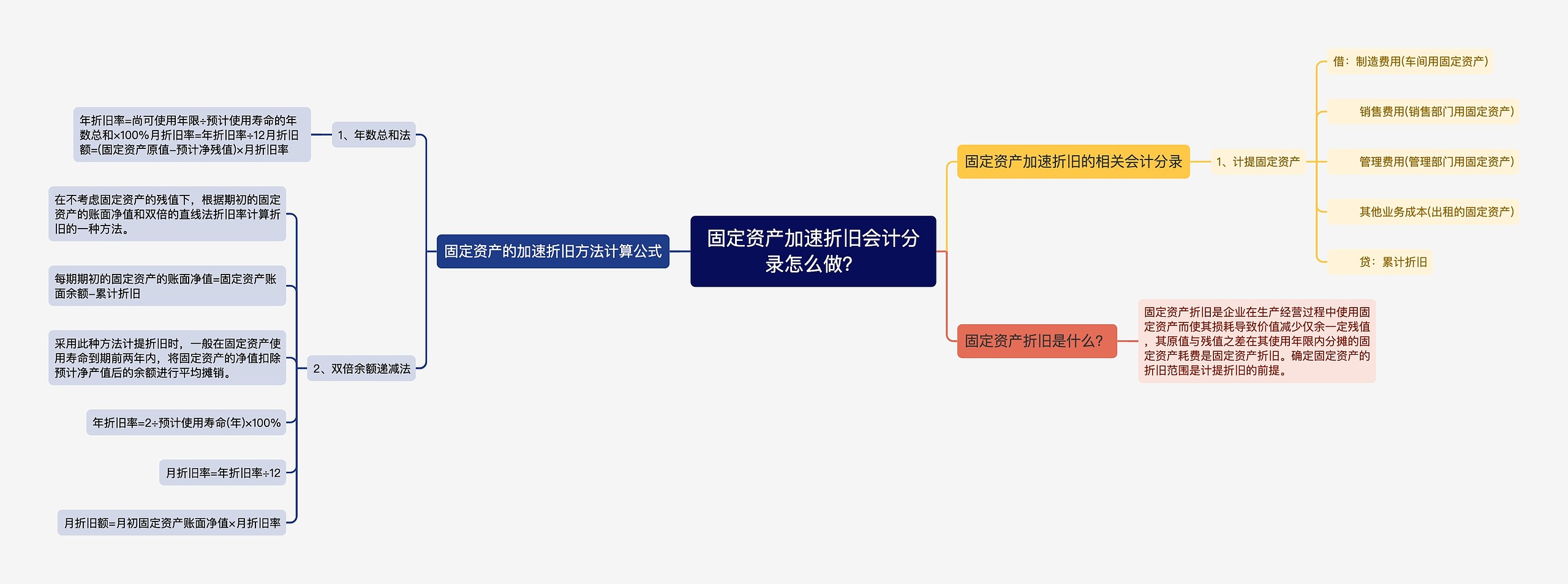 固定资产加速折旧会计分录怎么做？