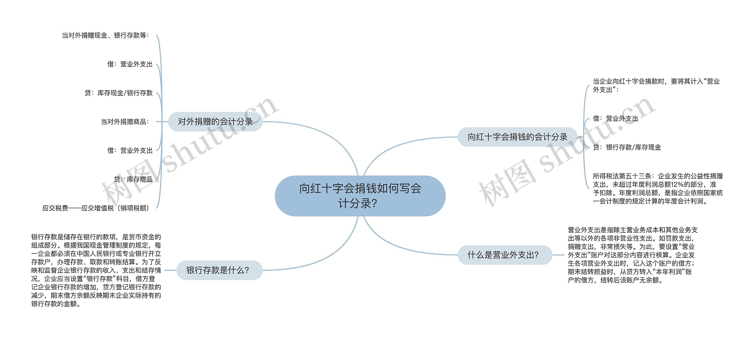 向红十字会捐钱如何写会计分录？思维导图