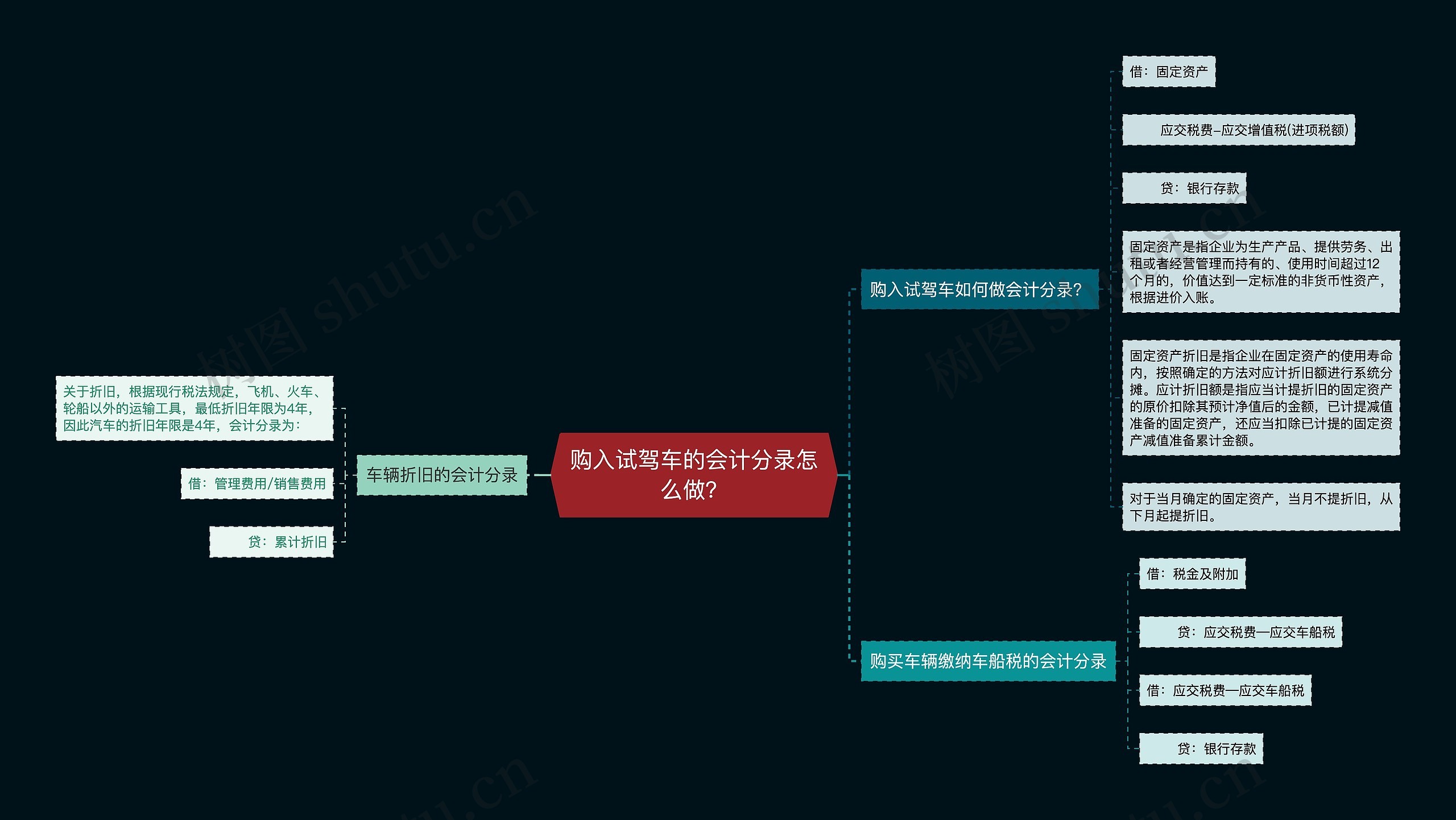 购入试驾车的会计分录怎么做？思维导图