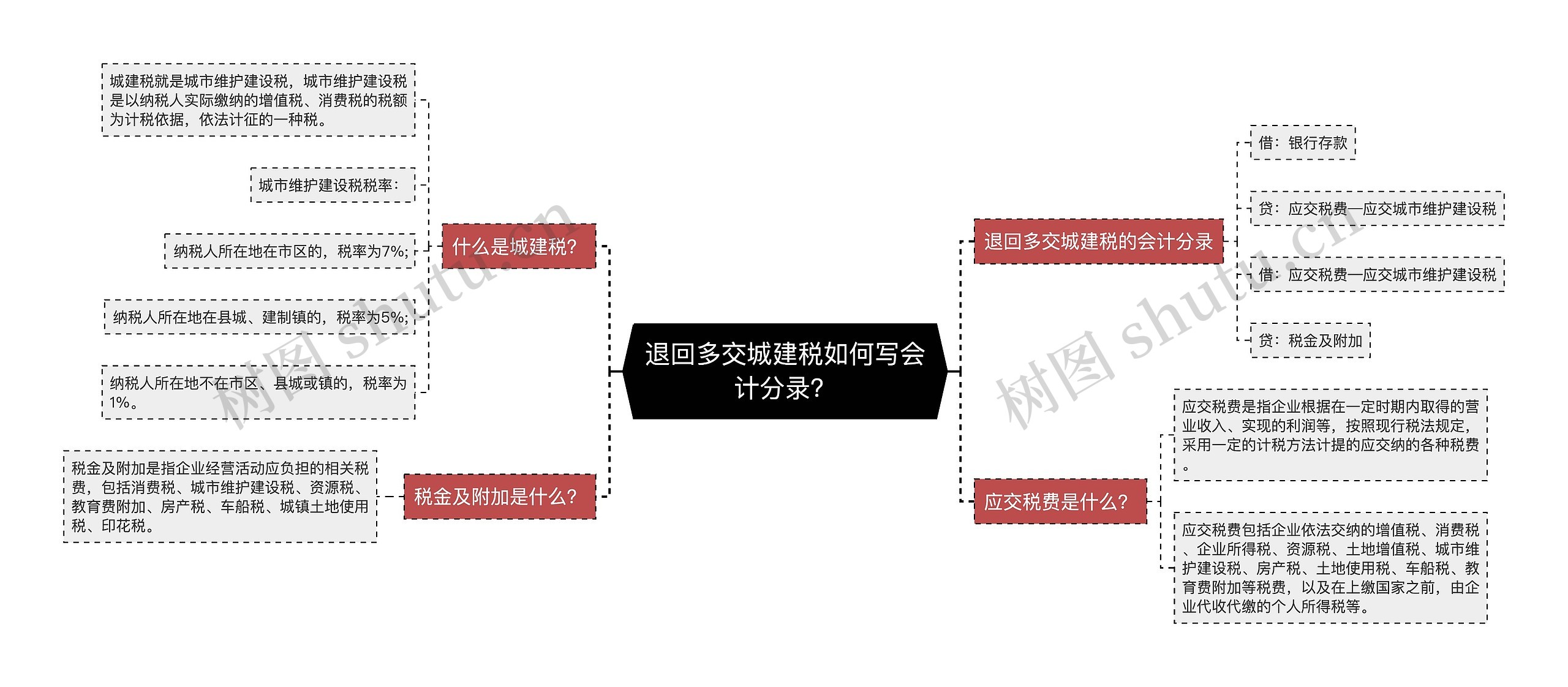 退回多交城建税如何写会计分录？思维导图