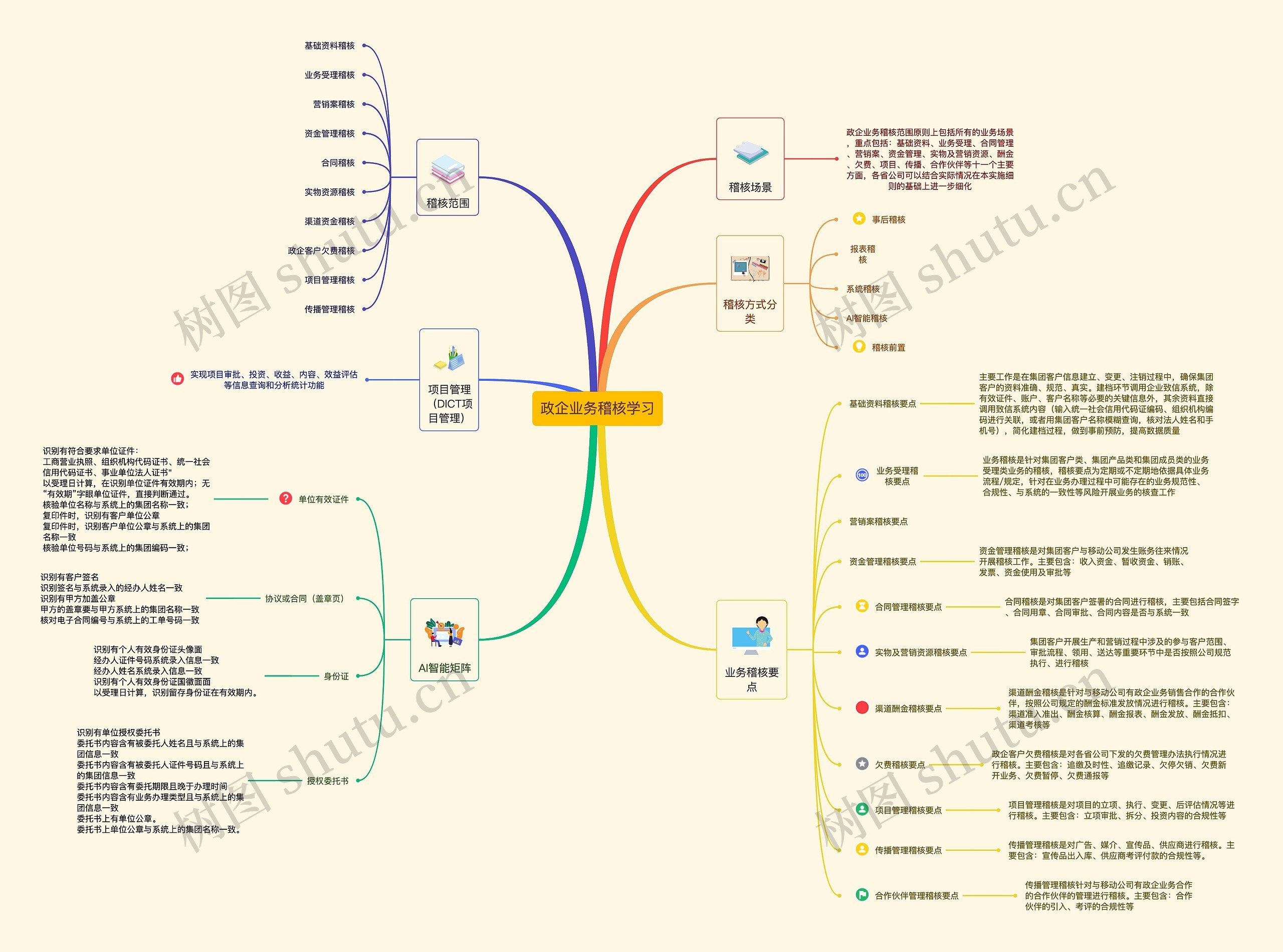 政企业务稽核学习思维导图