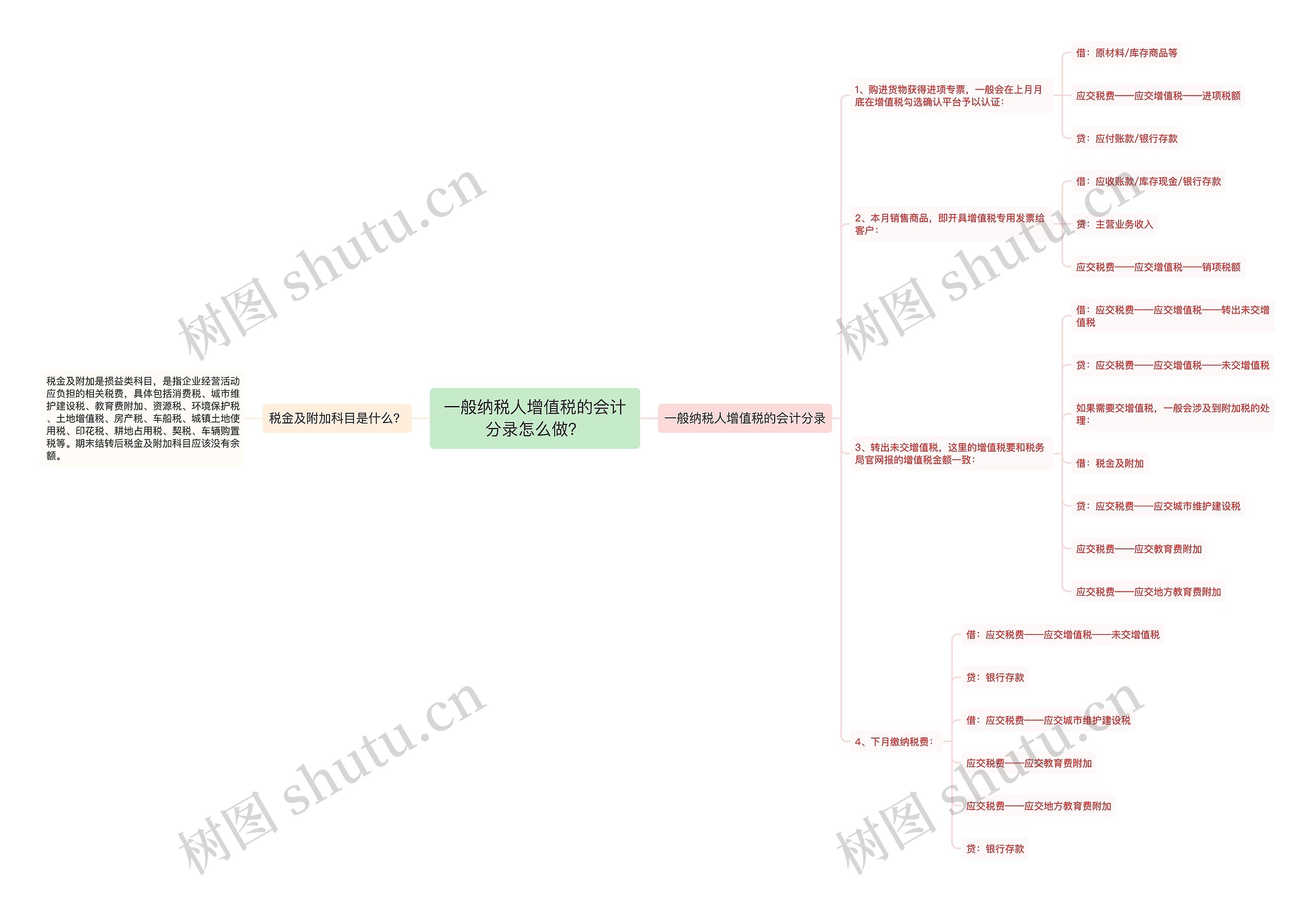 一般纳税人增值税的会计分录怎么做？思维导图