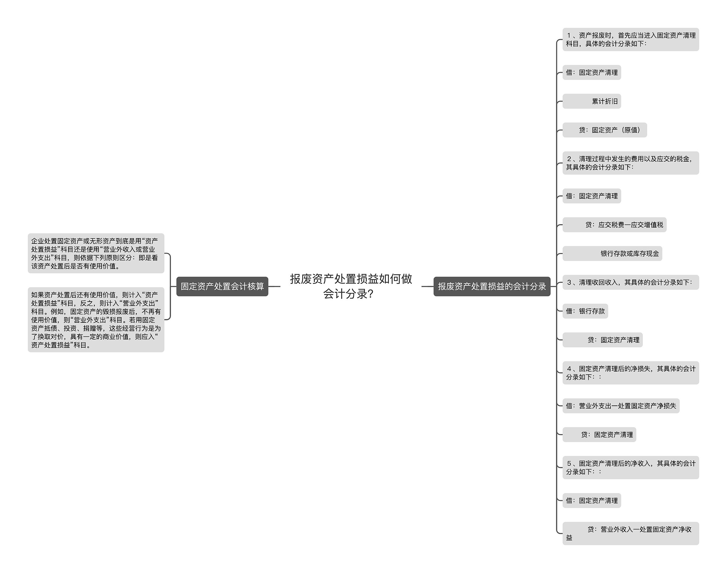 报废资产处置损益如何做会计分录？