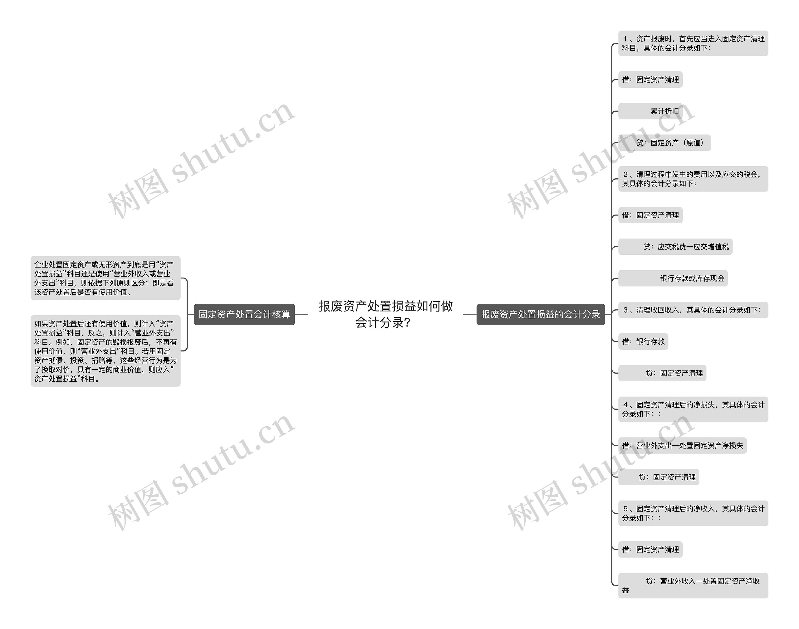 报废资产处置损益如何做会计分录？思维导图