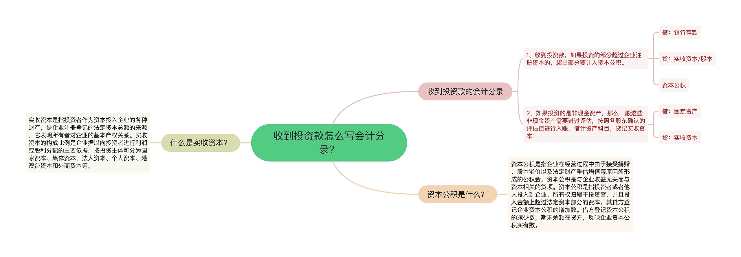 收到投资款怎么写会计分录？思维导图