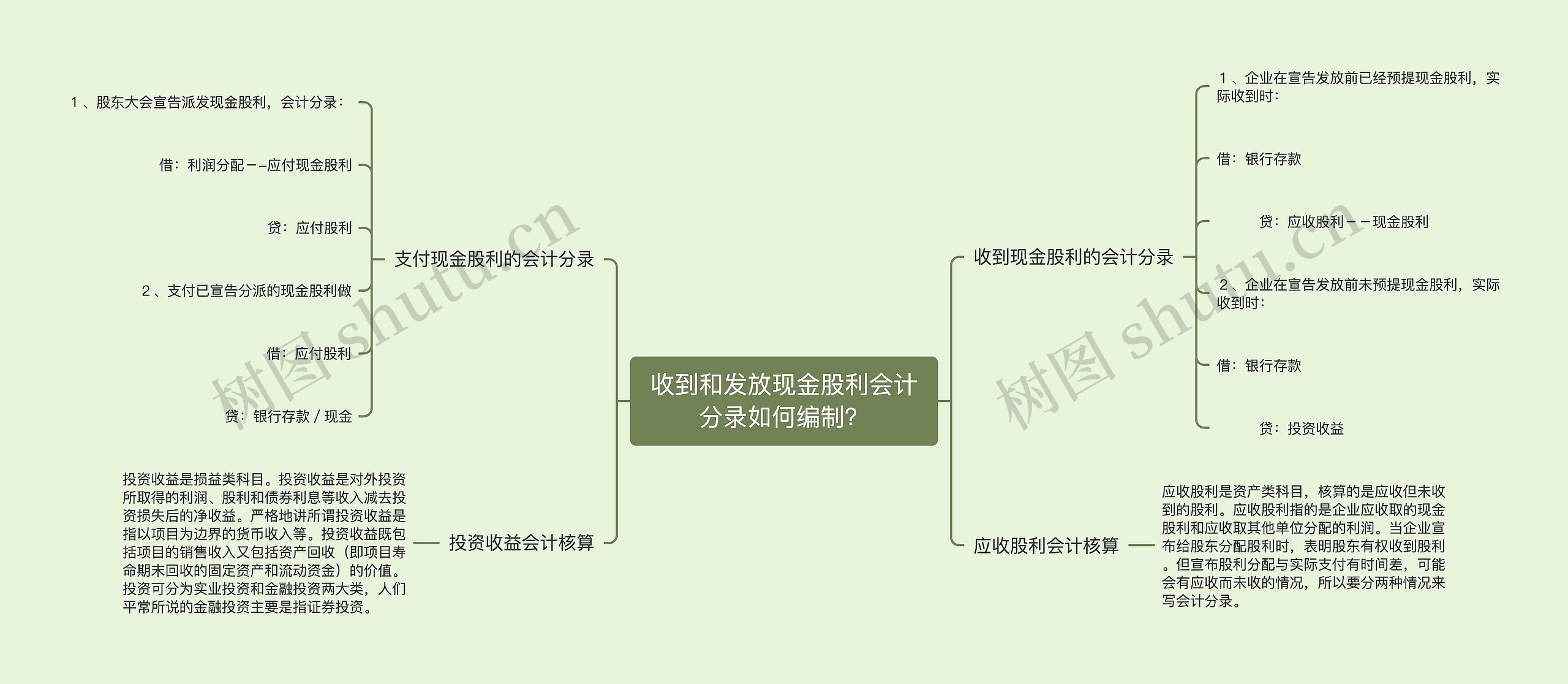 收到和发放现金股利会计分录如何编制？思维导图