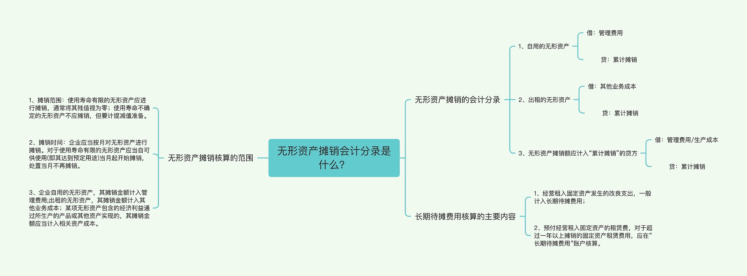 无形资产摊销会计分录是什么？