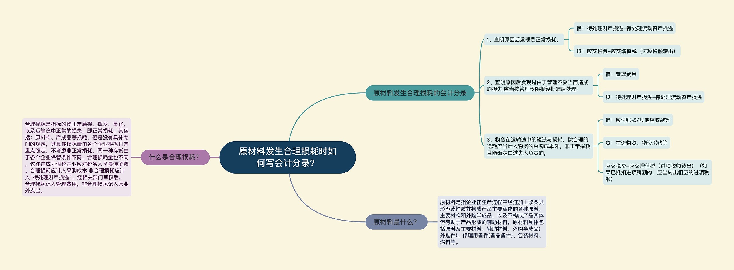 原材料发生合理损耗时如何写会计分录？思维导图