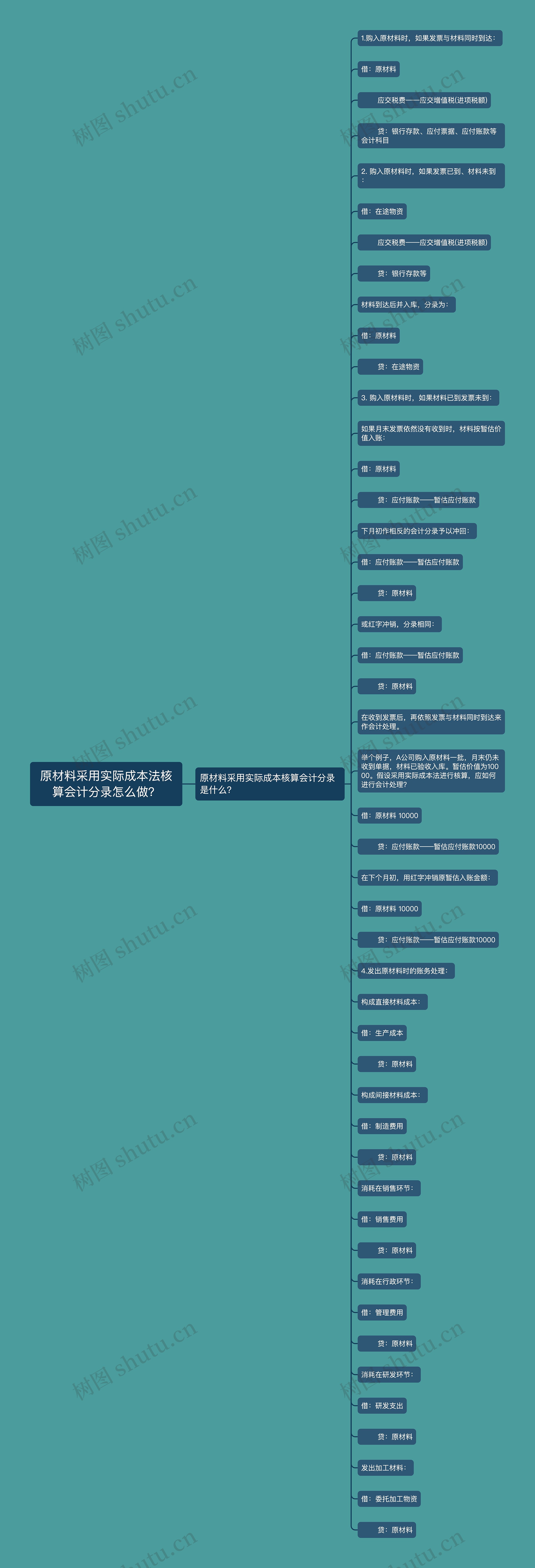 原材料采用实际成本法核算会计分录怎么做？思维导图