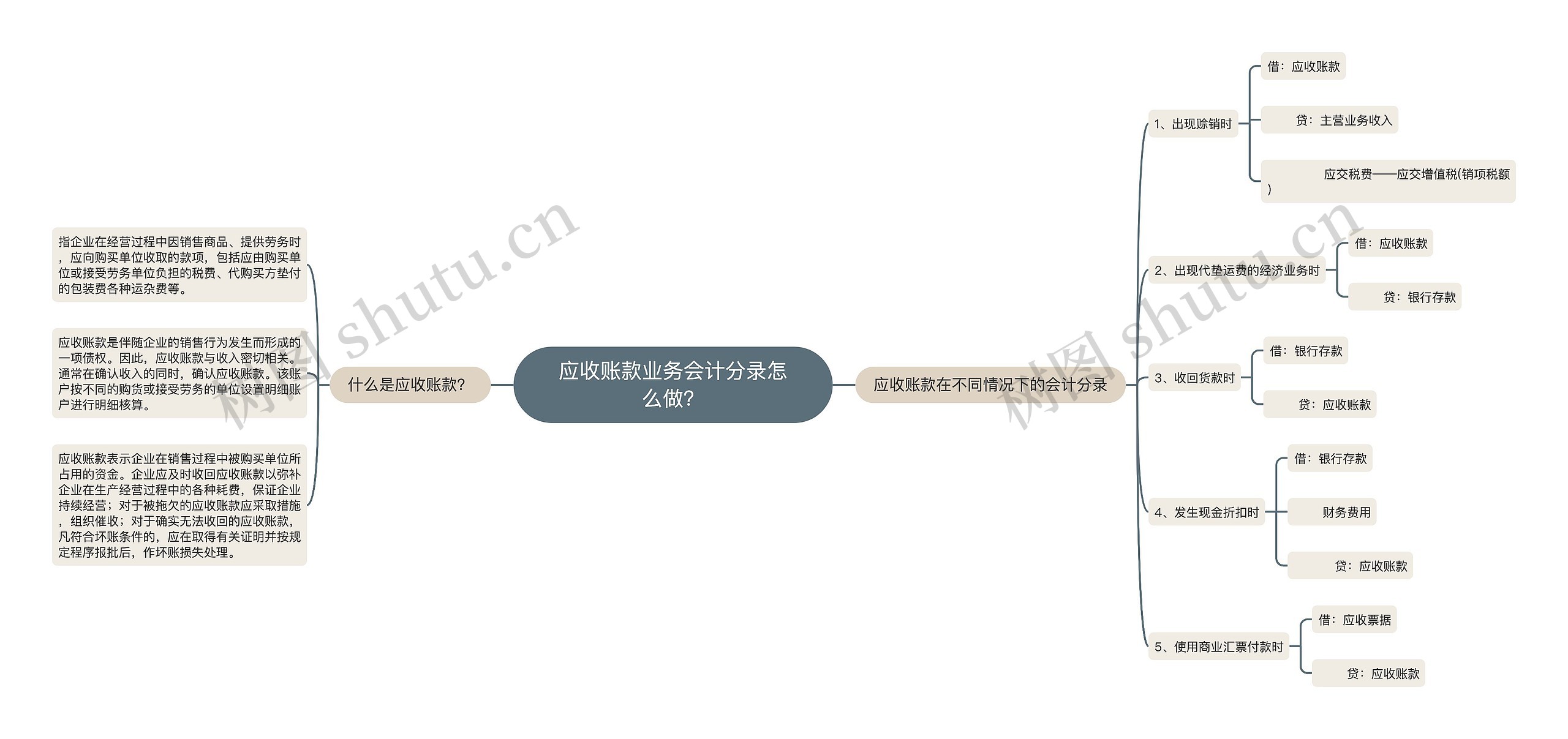 应收账款业务会计分录怎么做？