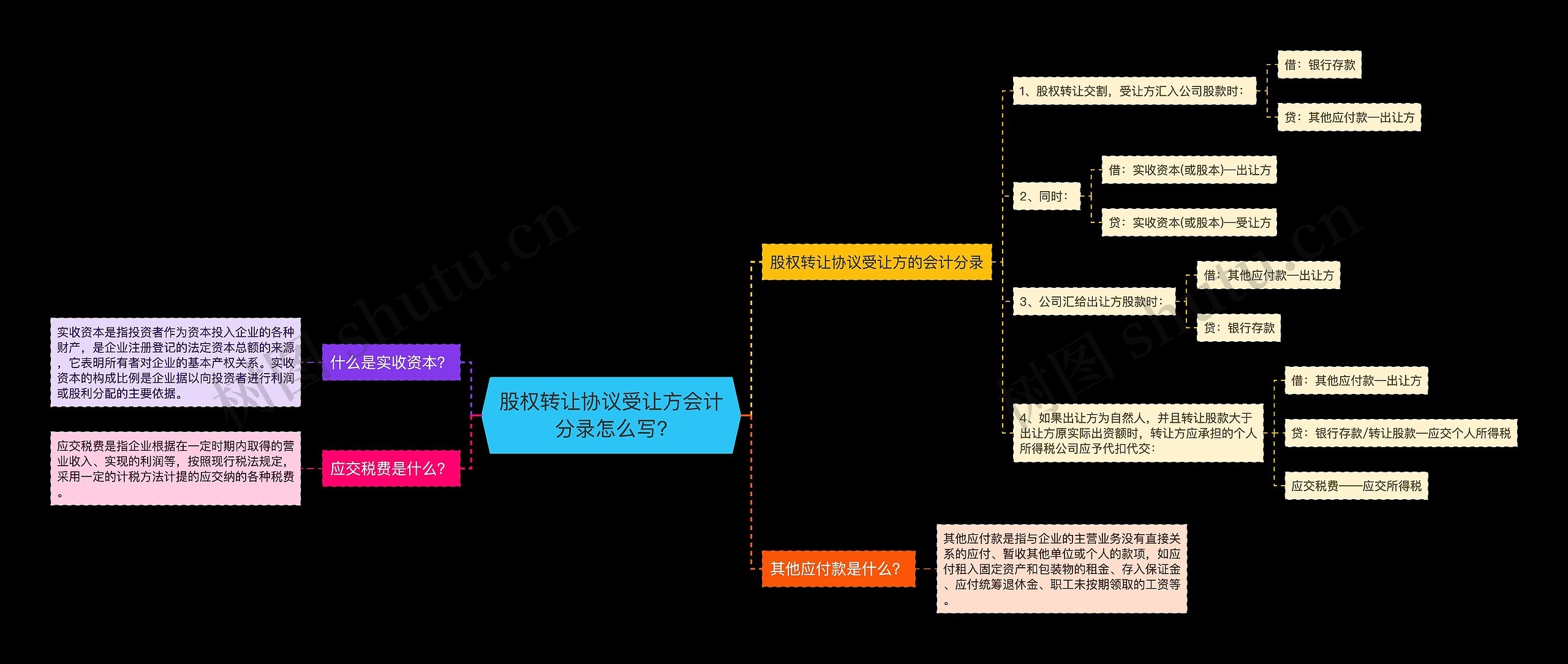 股权转让协议受让方会计分录怎么写?思维导图