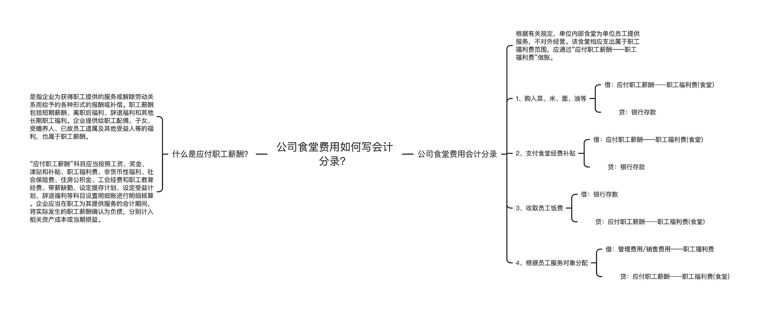 公司食堂费用如何写会计分录？