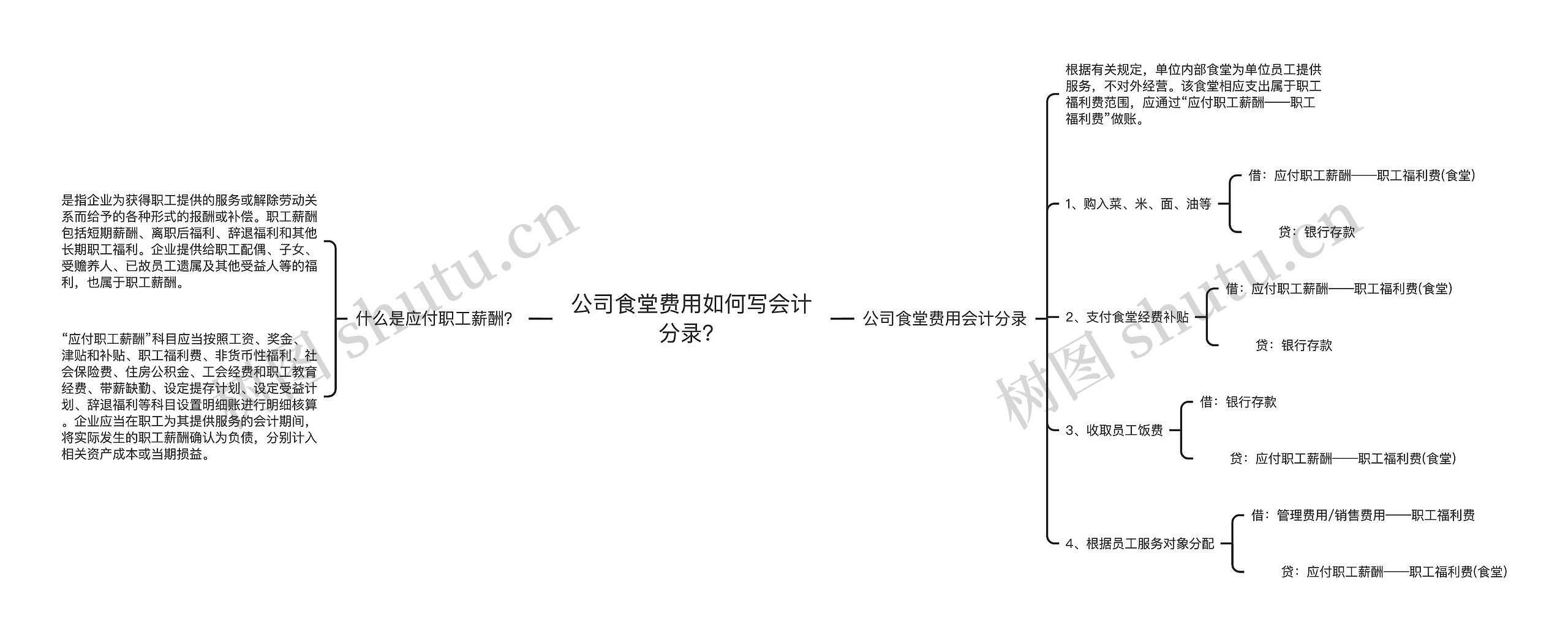 公司食堂费用如何写会计分录？思维导图