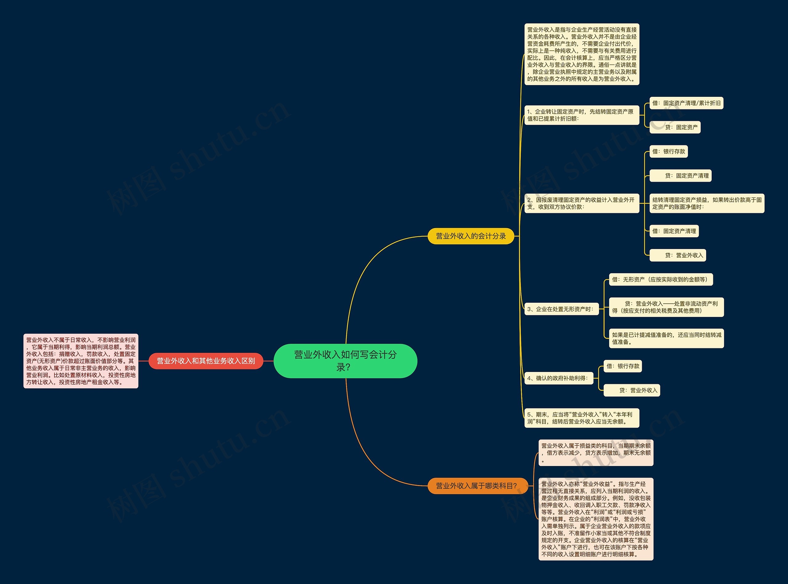 营业外收入如何写会计分录？思维导图