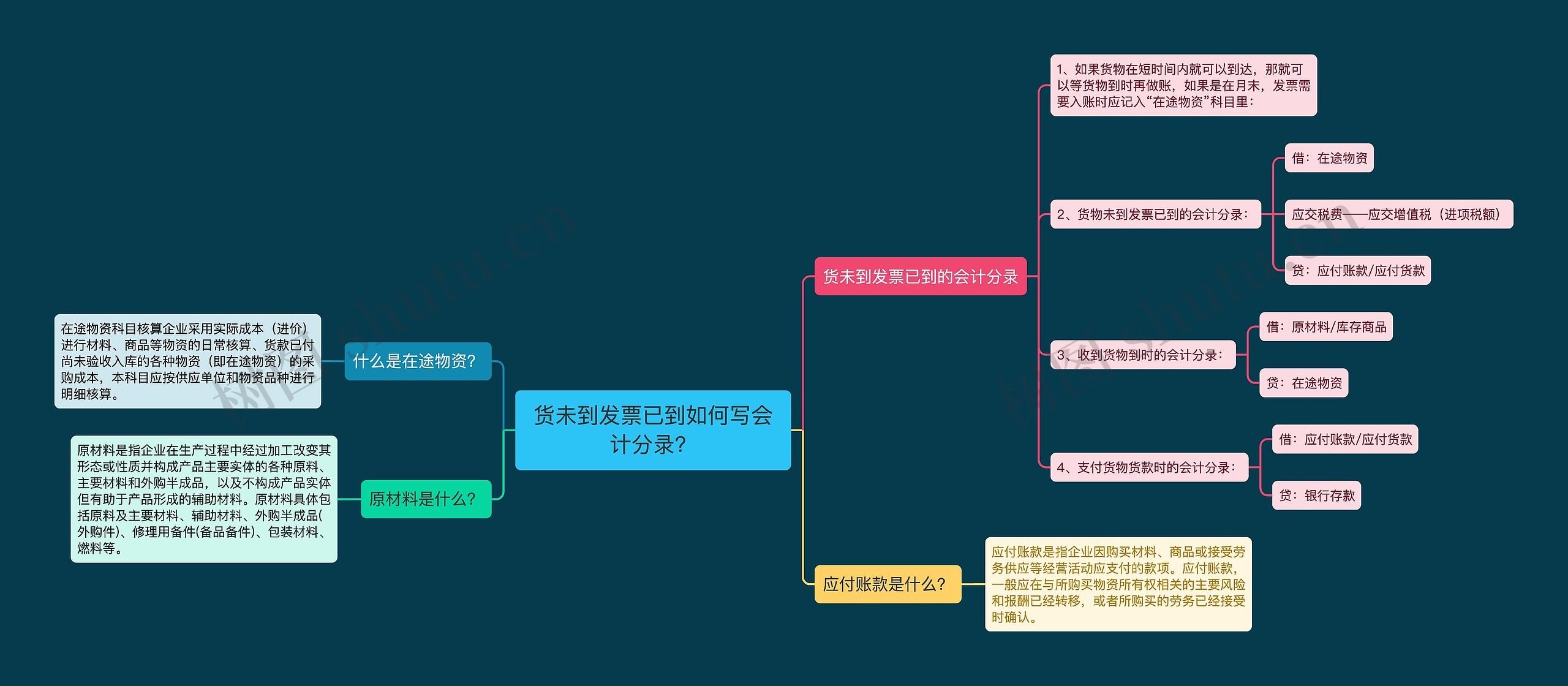 货未到发票已到如何写会计分录？思维导图