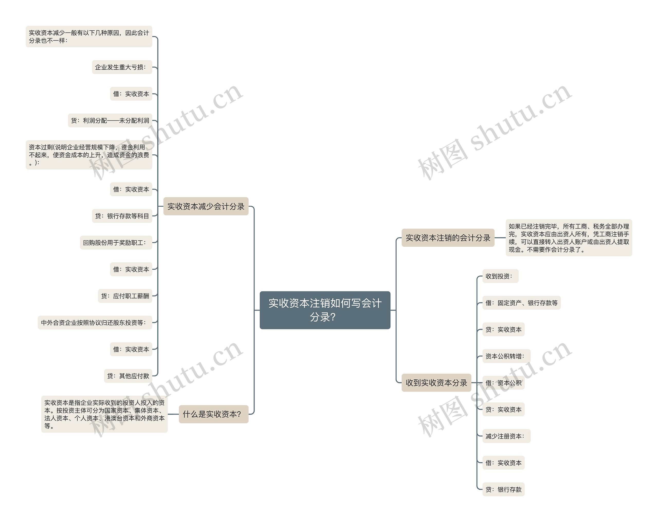 实收资本注销如何写会计分录？思维导图