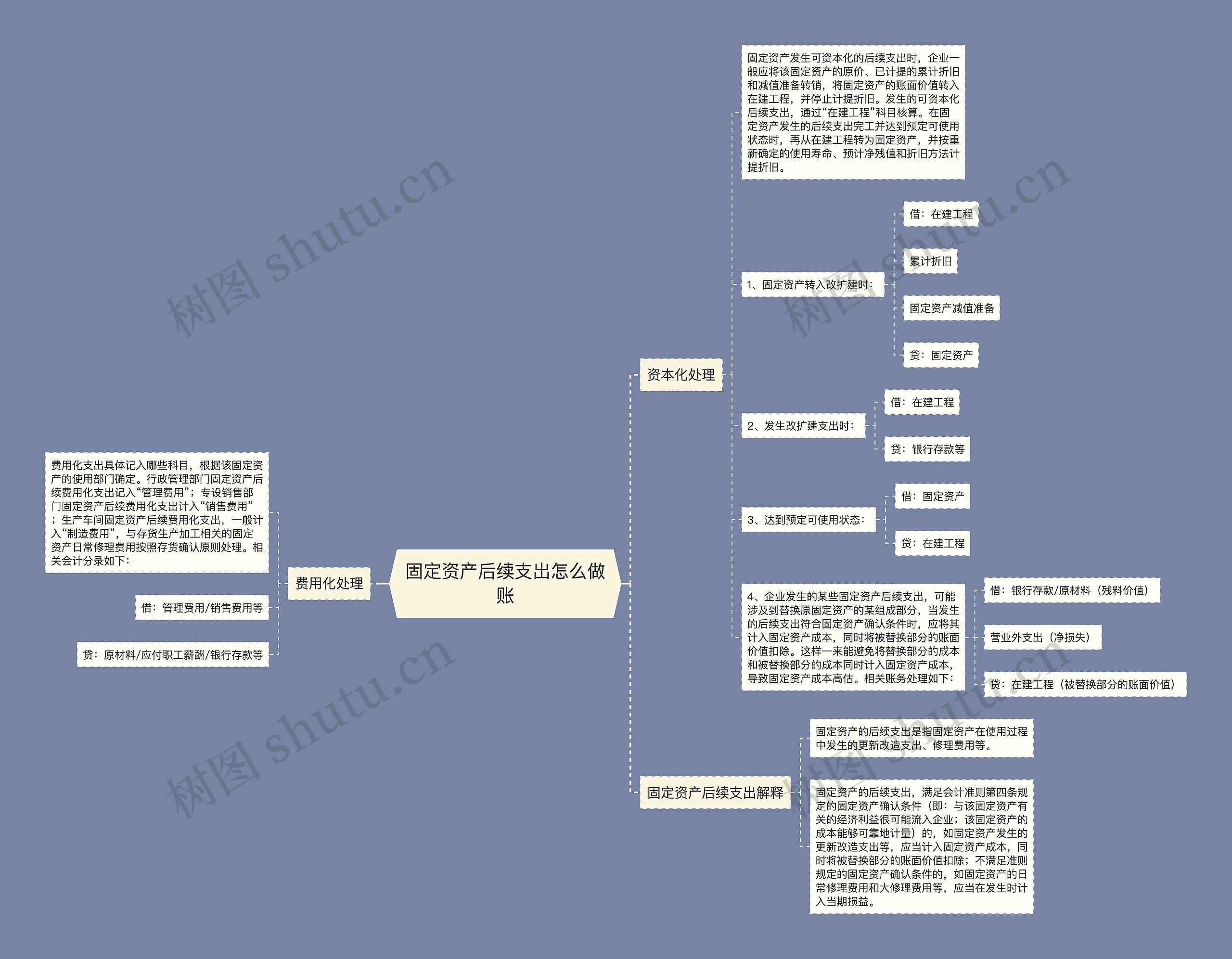 固定资产后续支出怎么做账思维导图