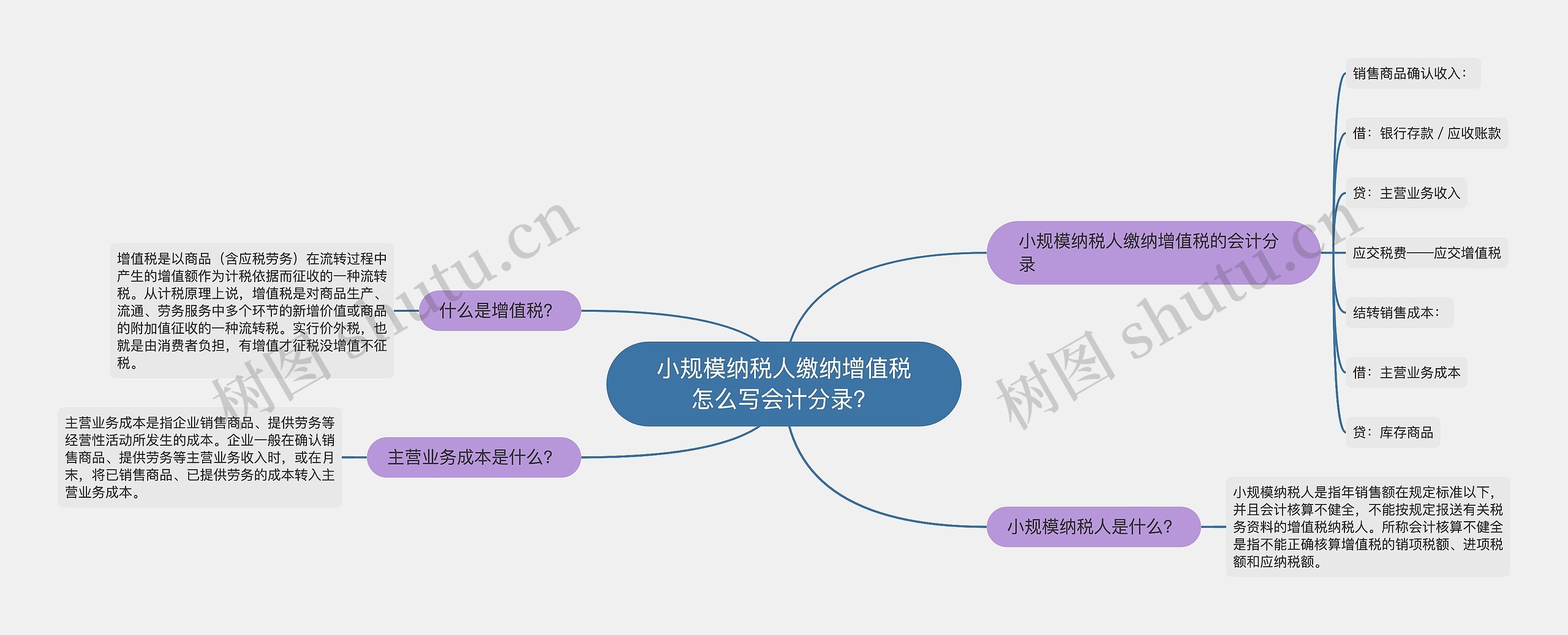 小规模纳税人缴纳增值税怎么写会计分录？