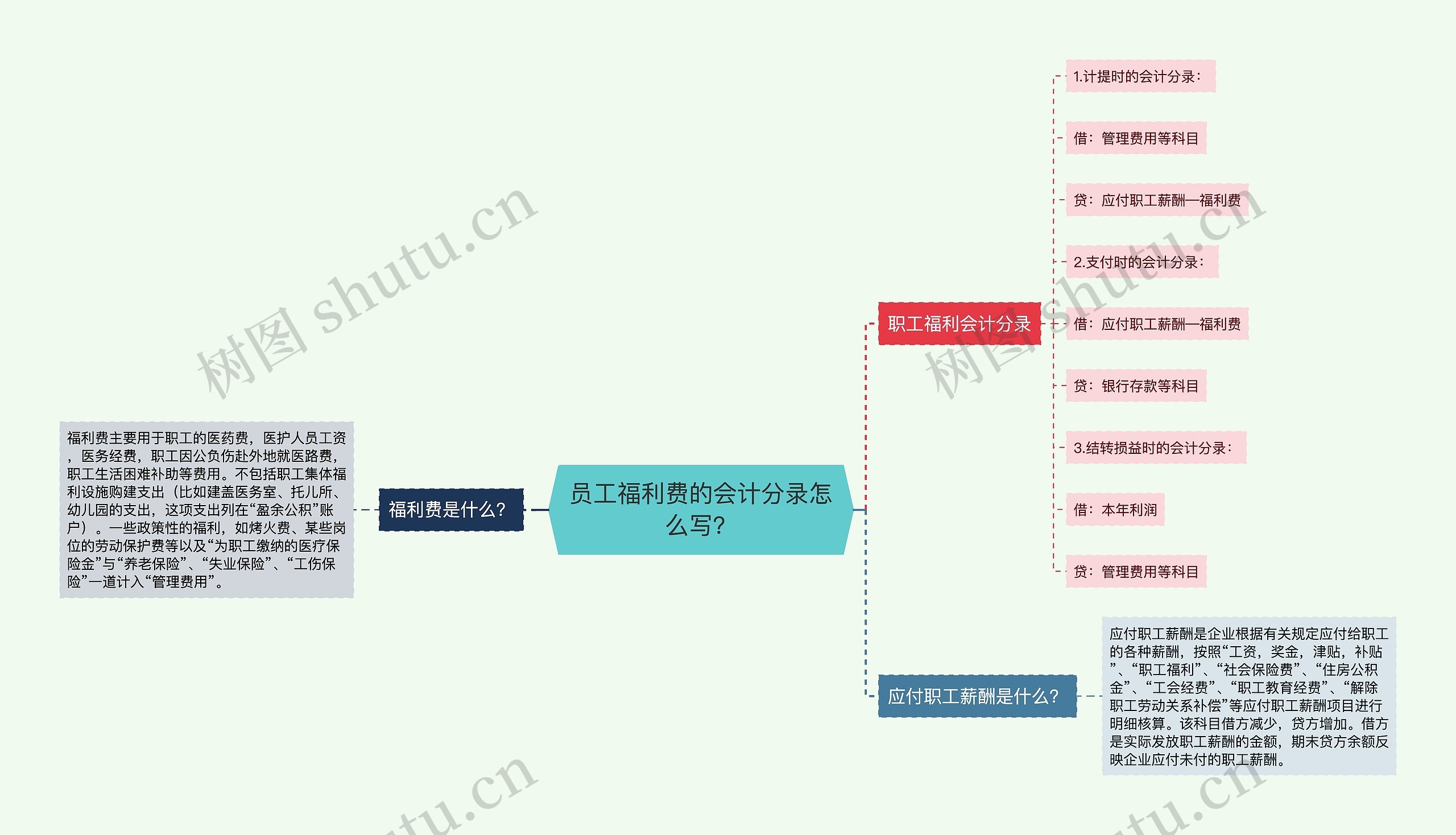 员工福利费的会计分录怎么写？