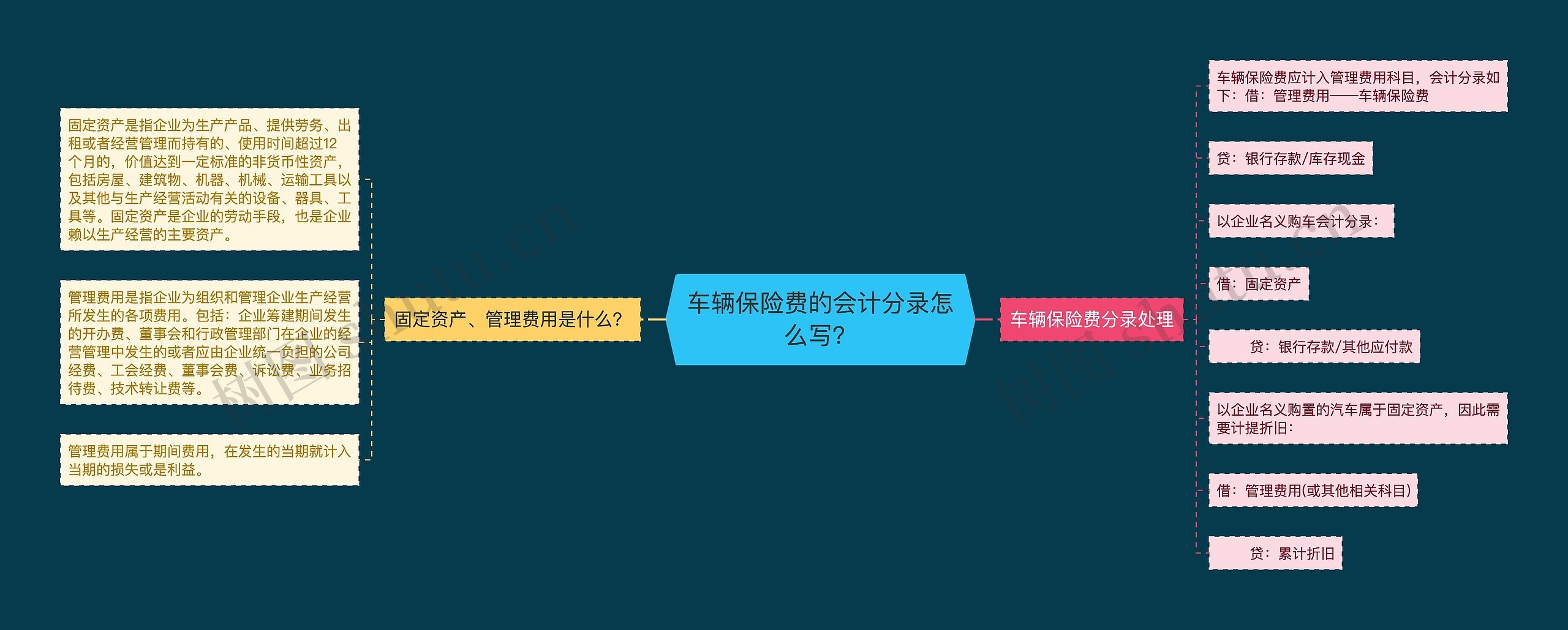 车辆保险费的会计分录怎么写？