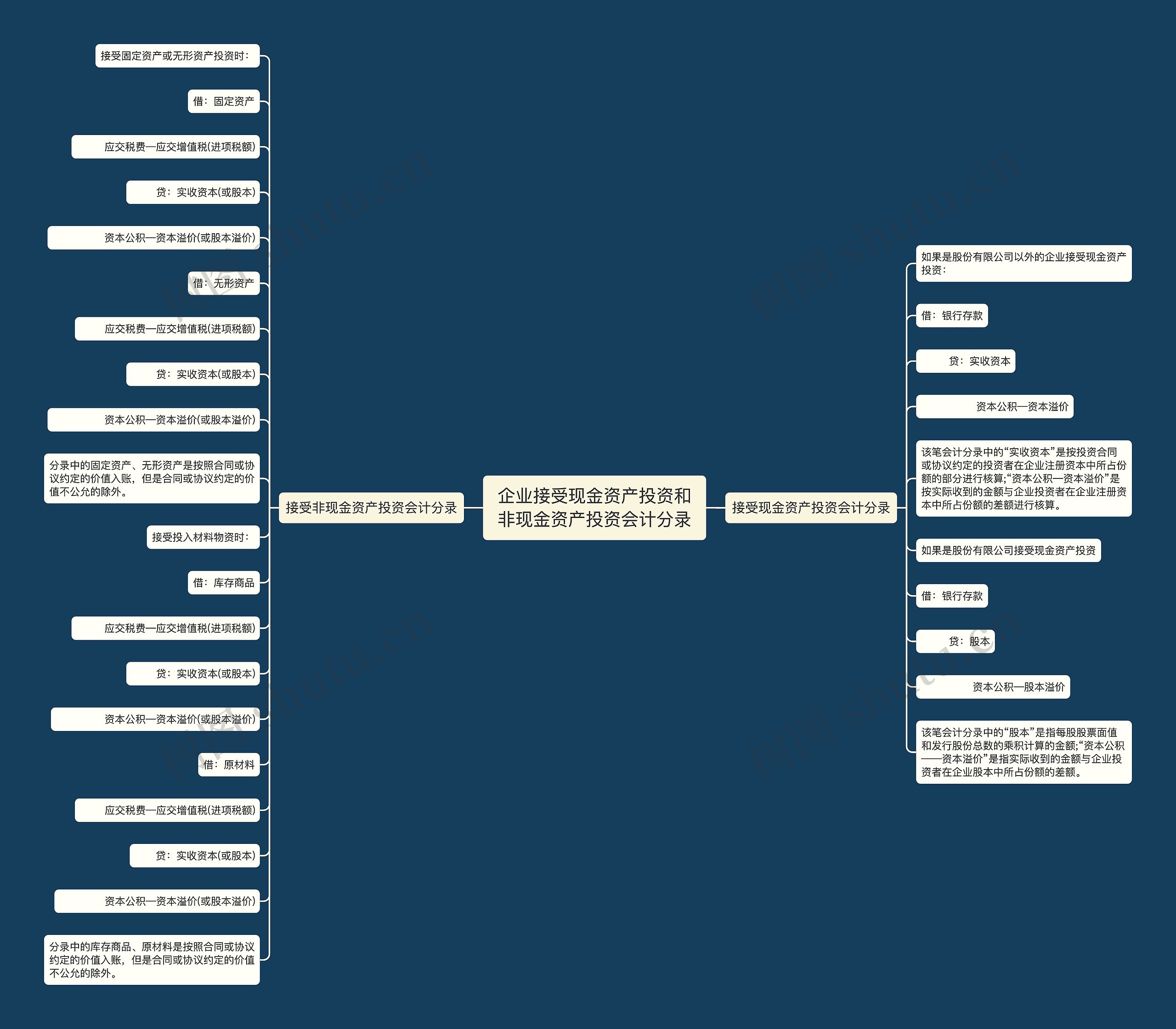 企业接受现金资产投资和非现金资产投资会计分录思维导图