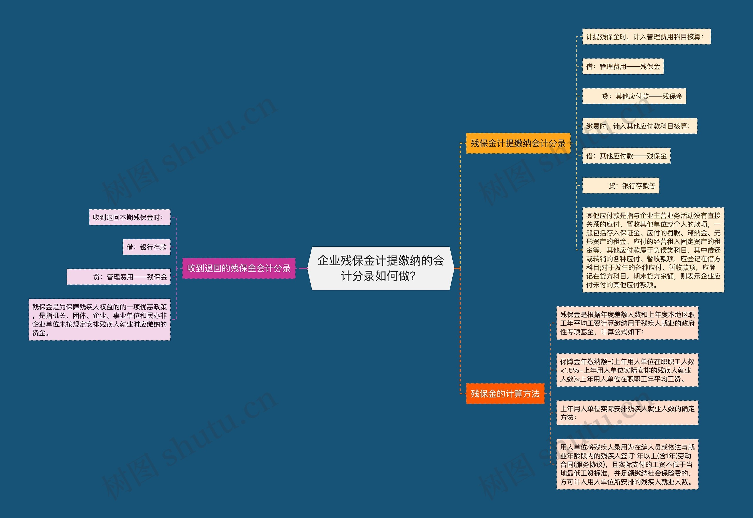 企业残保金计提缴纳的会计分录如何做？思维导图