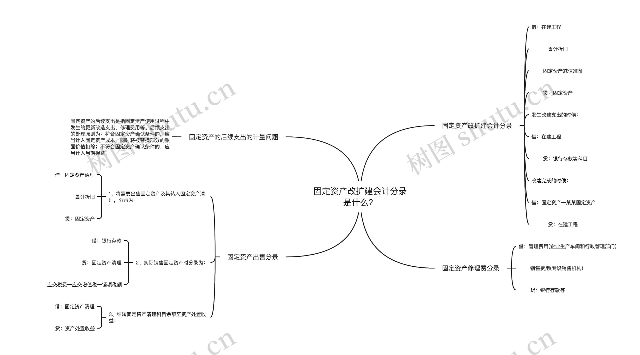 固定资产改扩建会计分录是什么？思维导图