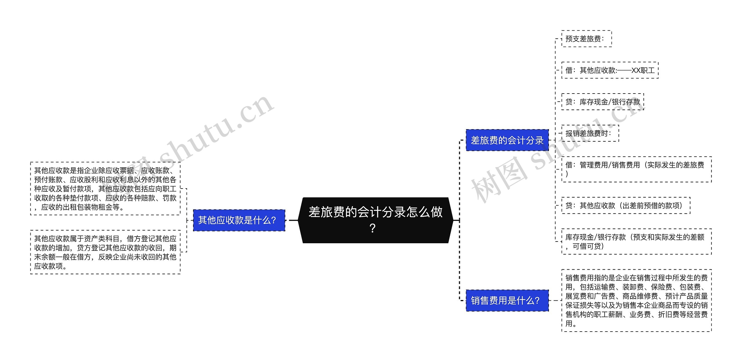 差旅费的会计分录怎么做？