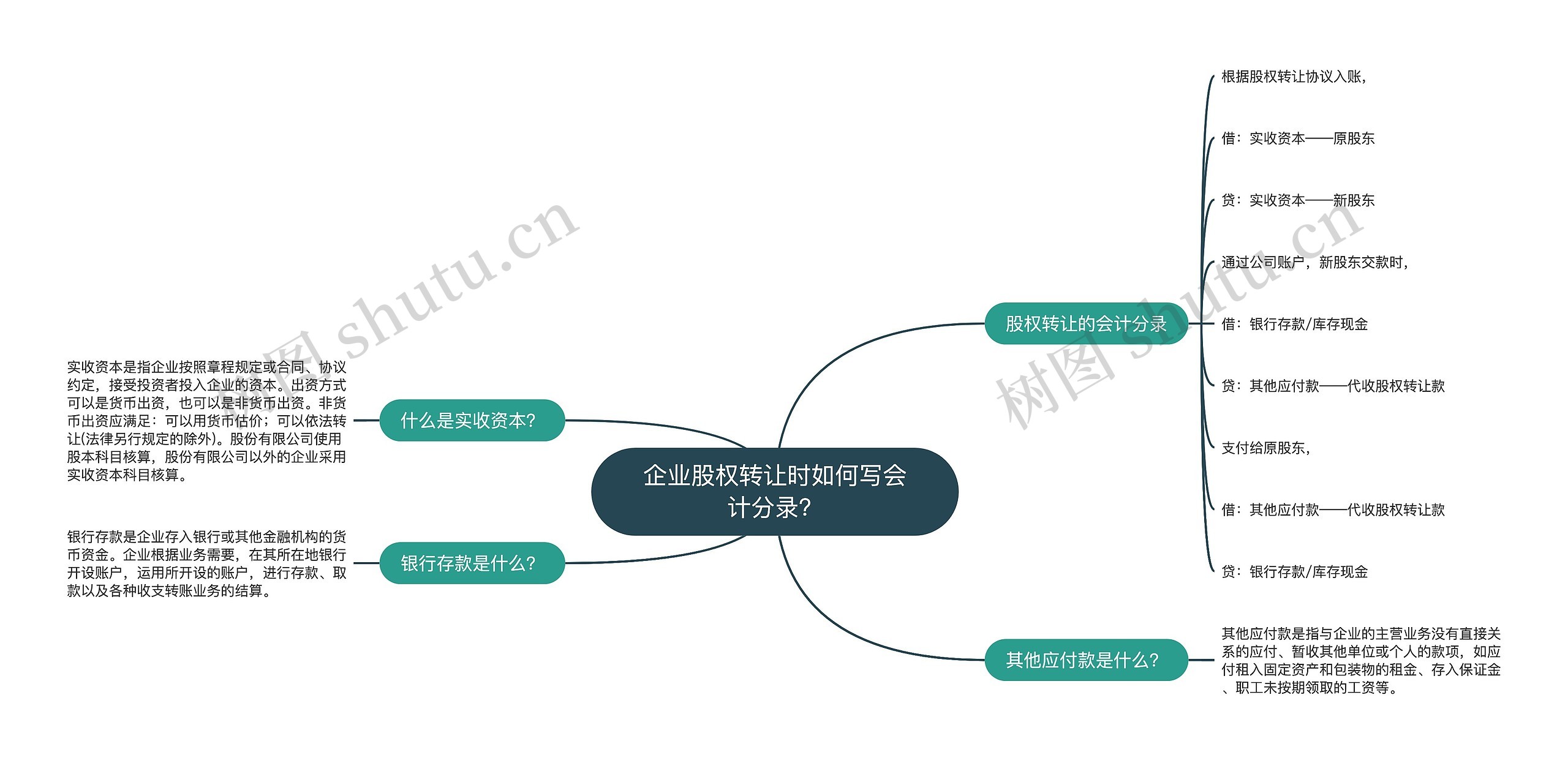 企业股权转让时如何写会计分录？