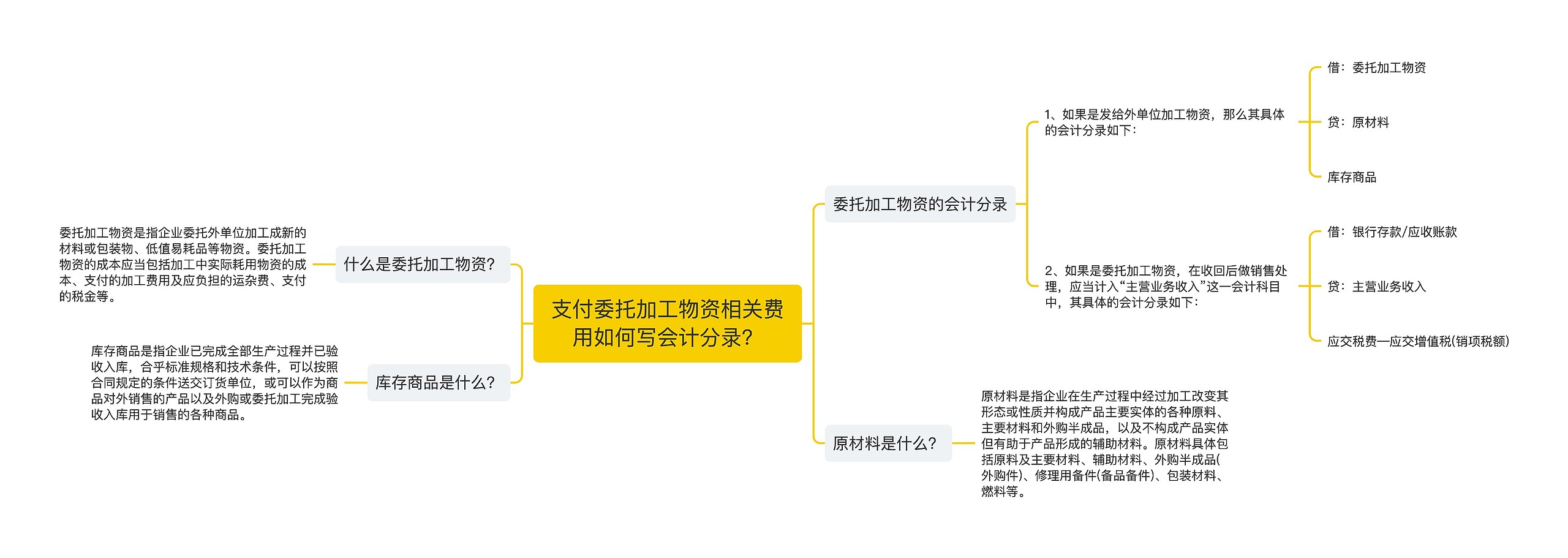 支付委托加工物资相关费用如何写会计分录？思维导图