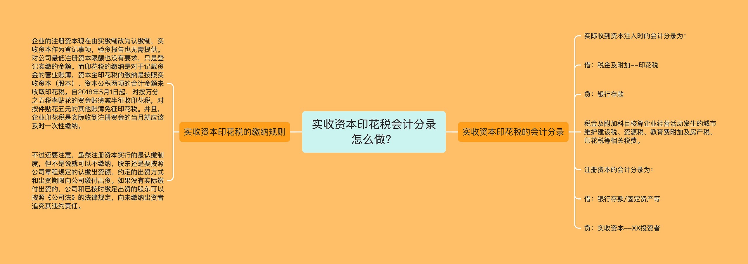 实收资本印花税会计分录怎么做？思维导图