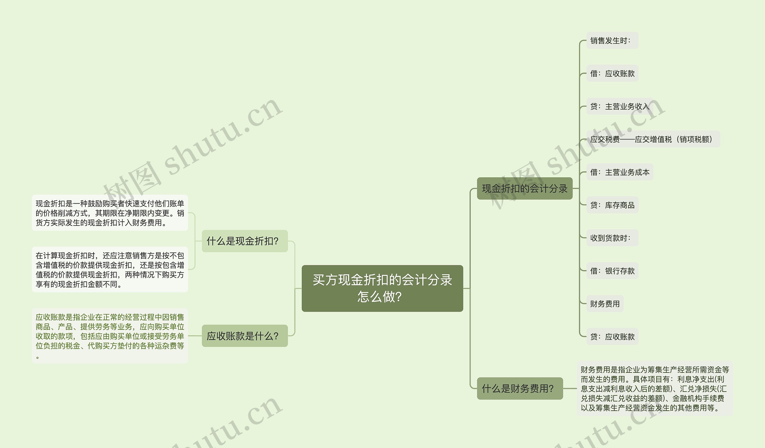 买方现金折扣的会计分录怎么做？