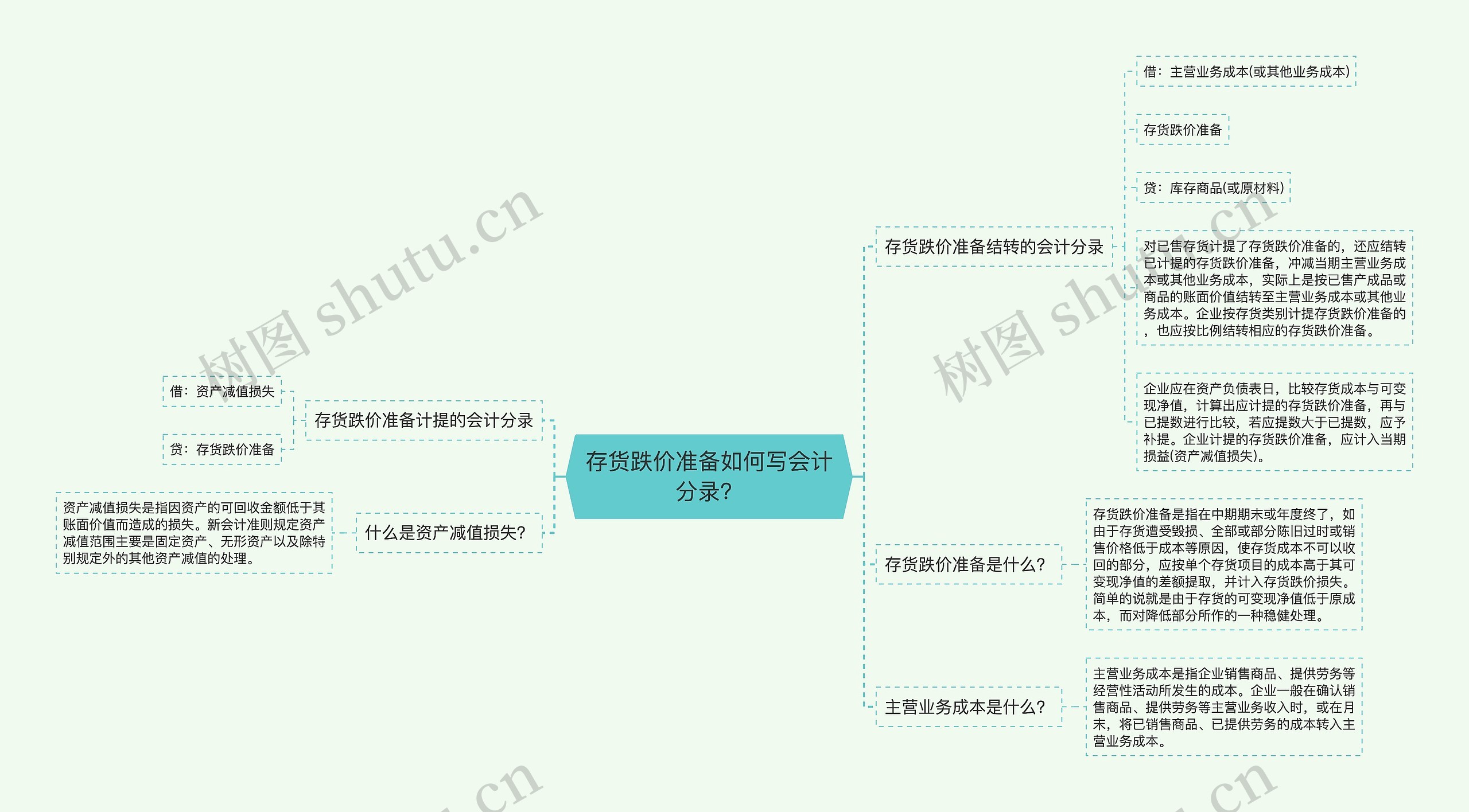 存货跌价准备如何写会计分录？