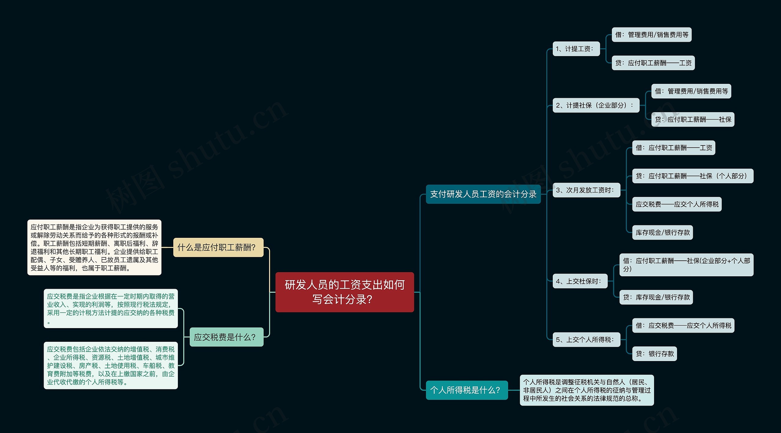 研发人员的工资支出如何写会计分录？思维导图