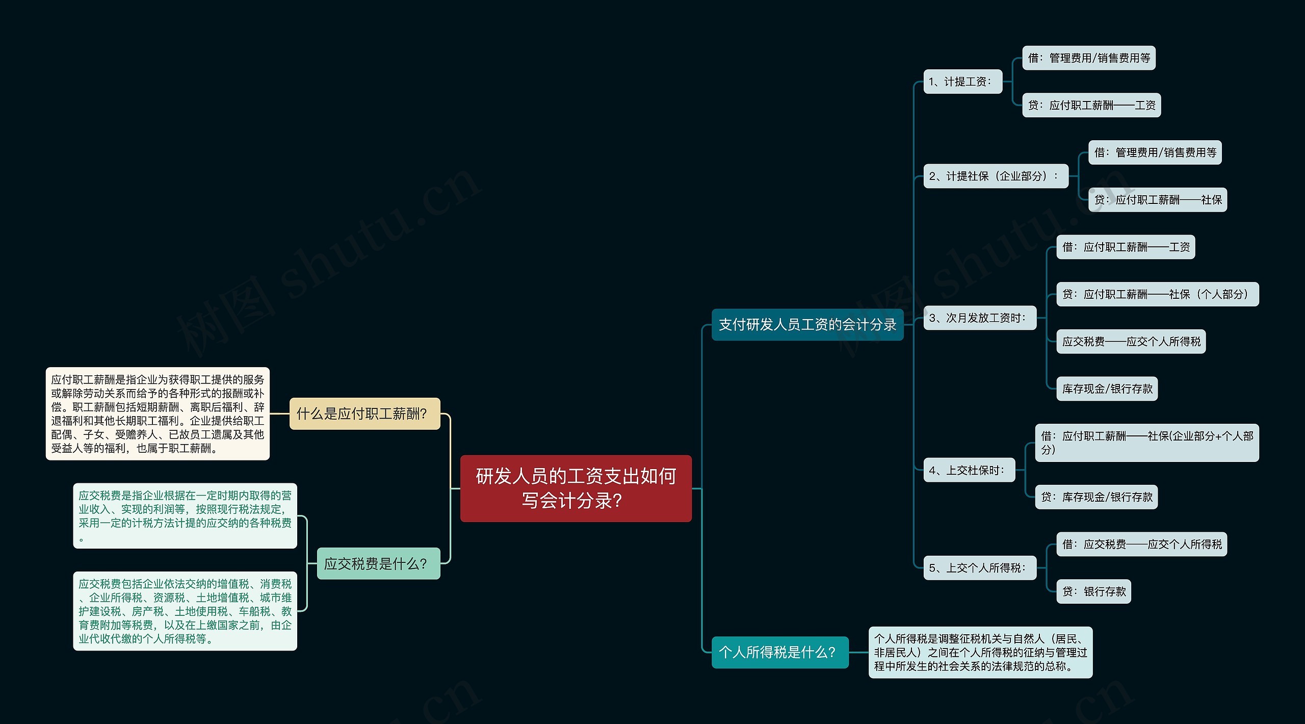 研发人员的工资支出如何写会计分录?思维导图高清图 研发人员的工资支出如何写会计分录?思维导图