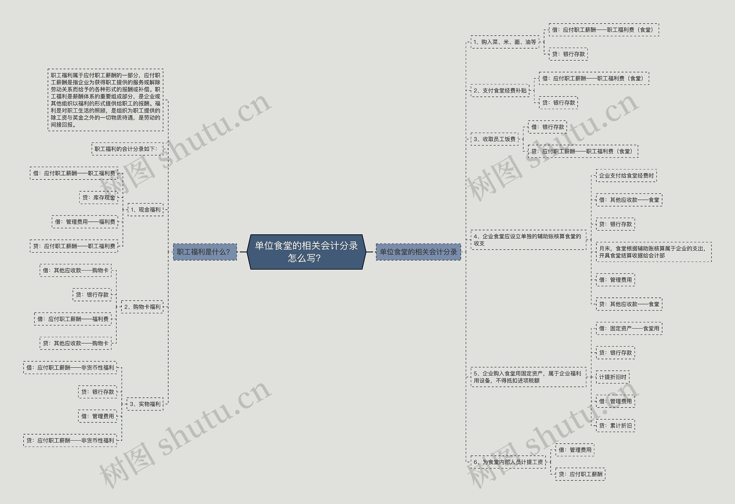 单位食堂的相关会计分录怎么写？思维导图