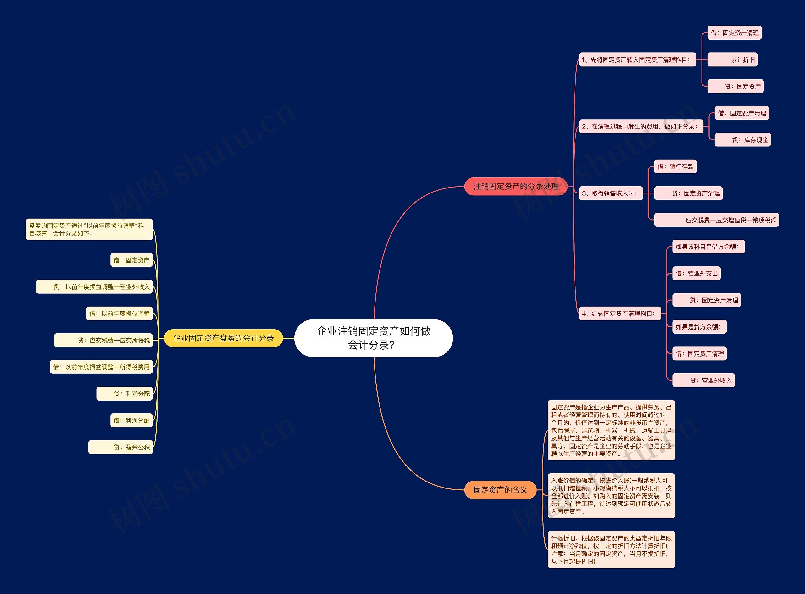 企业注销固定资产如何做会计分录？思维导图