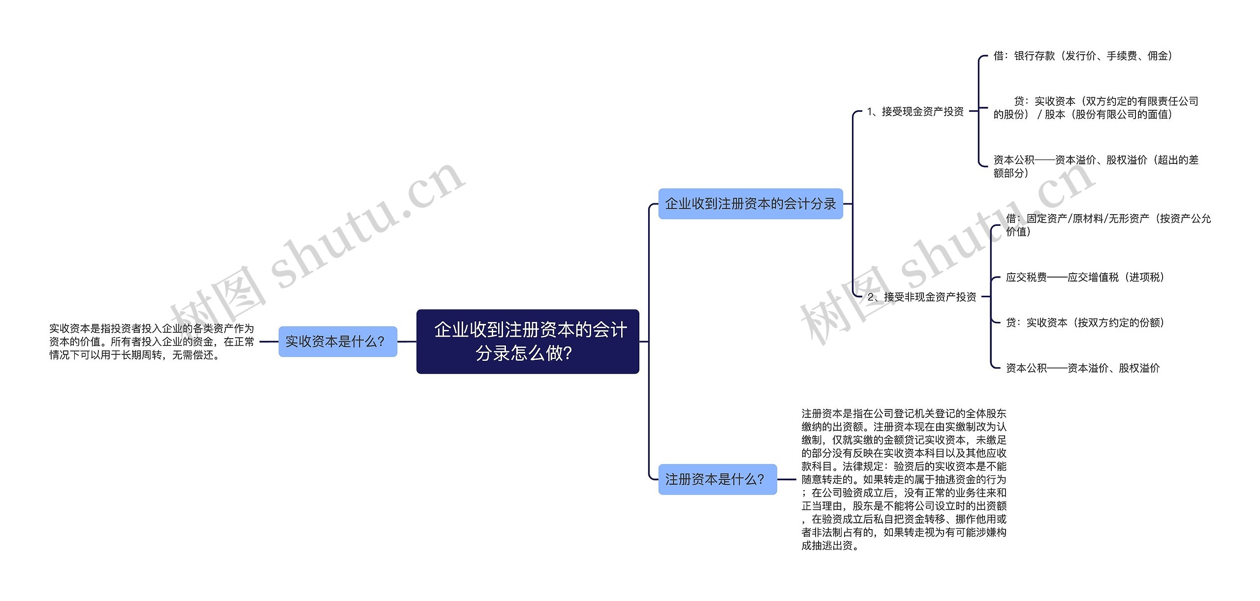  企业收到注册资本的会计分录怎么做？思维导图
