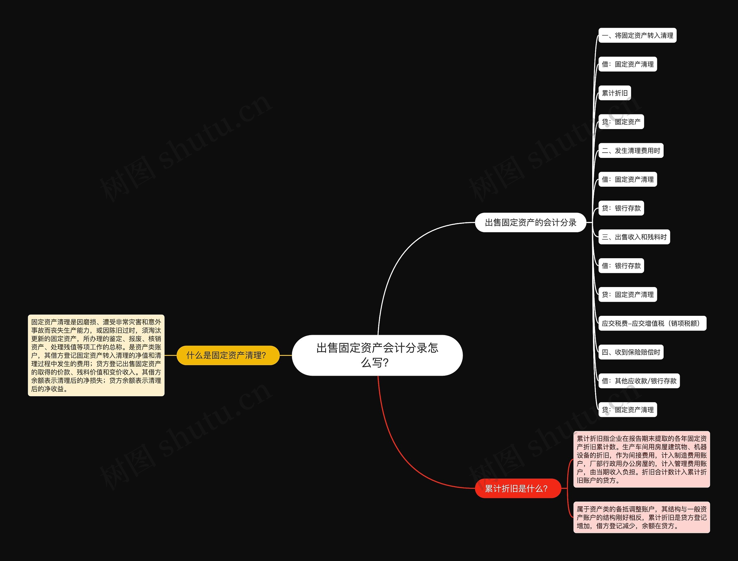 出售固定资产会计分录怎么写？思维导图