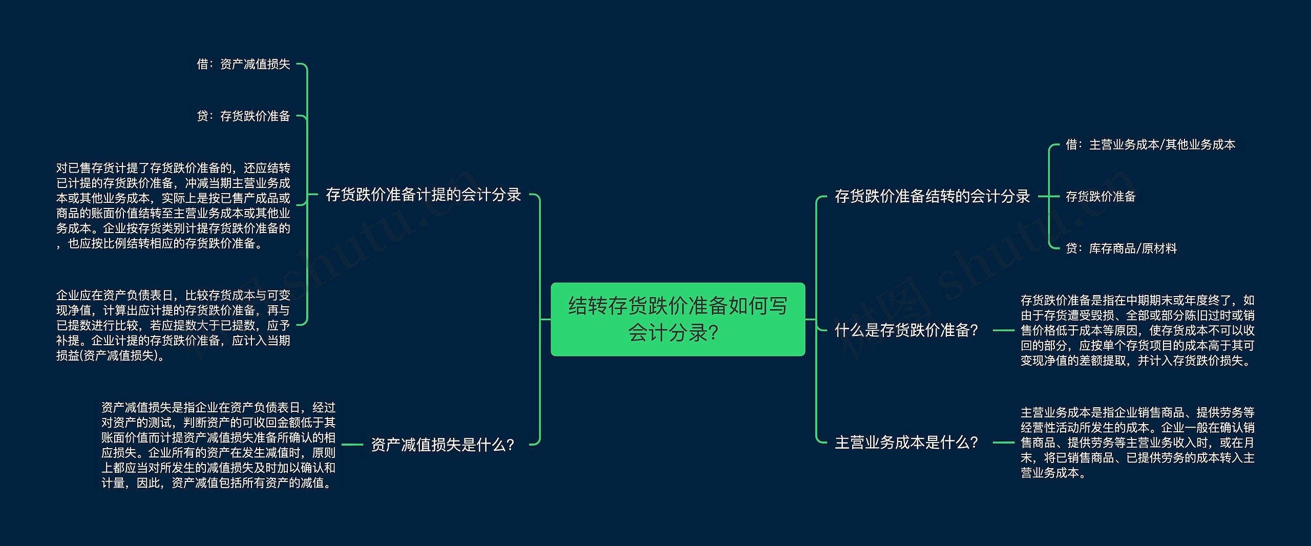 结转存货跌价准备如何写会计分录？思维导图